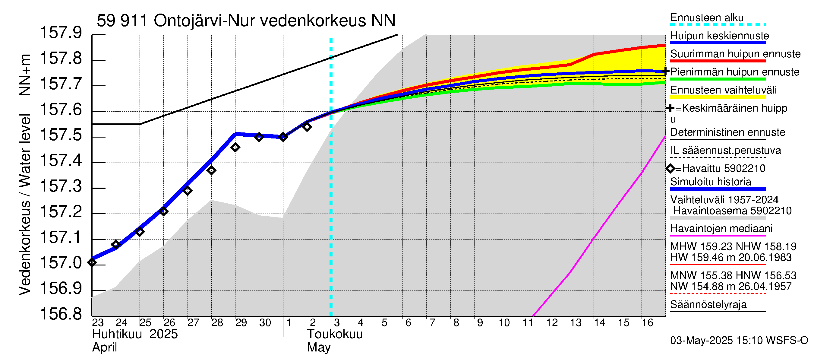 Oulujoen vesistöalue - Ontojärvi: Vedenkorkeus - huippujen keski- ja ääriennusteet