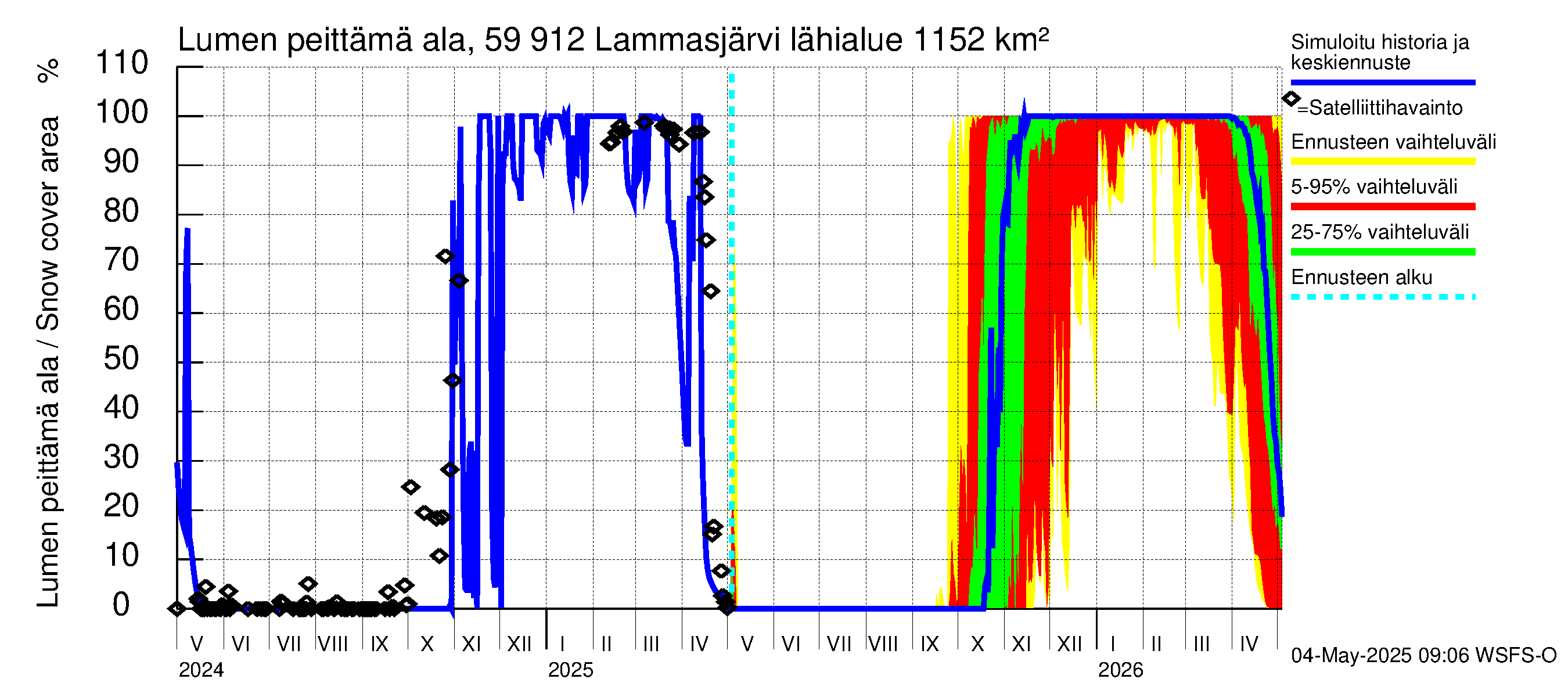 Oulujoen vesistöalue - Lammasjärvi: Lumen peittämä ala