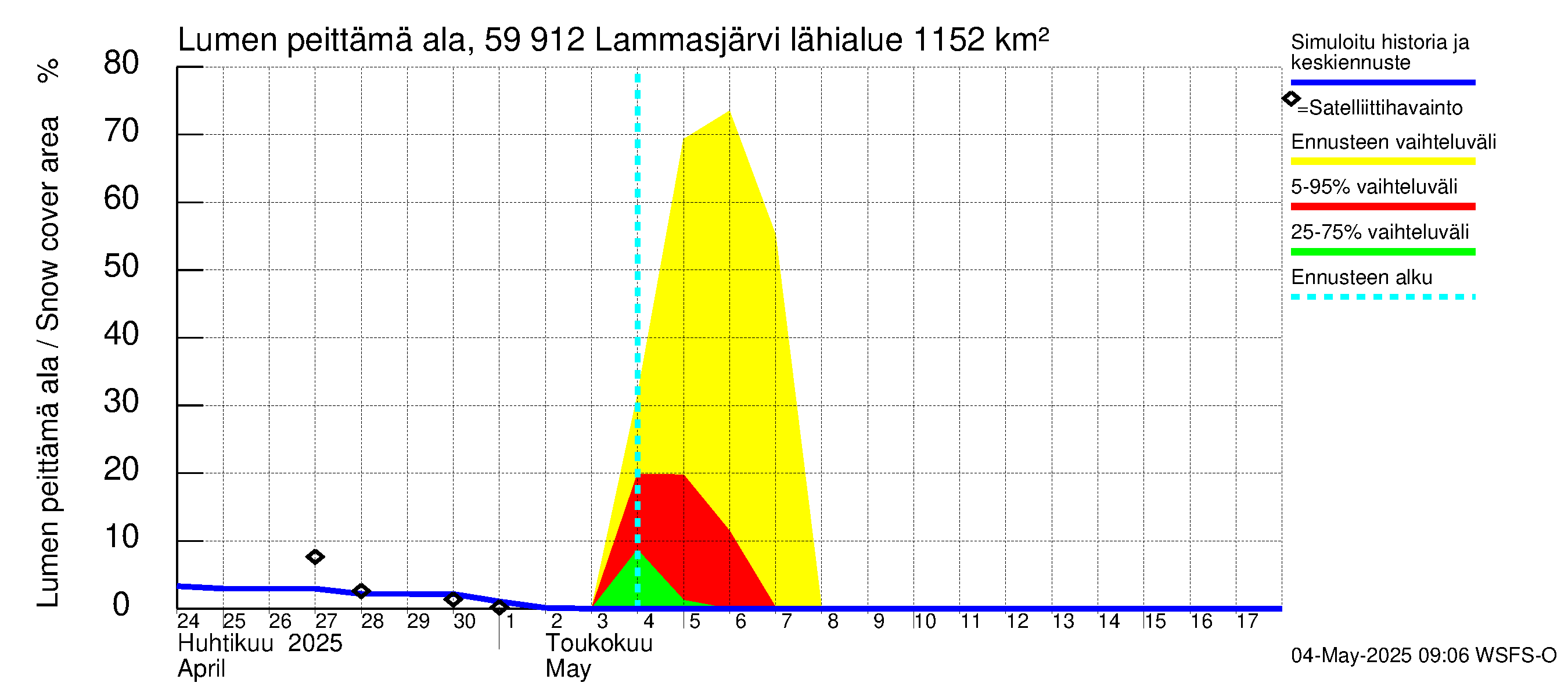 Oulujoen vesistöalue - Lammasjärvi: Lumen peittämä ala