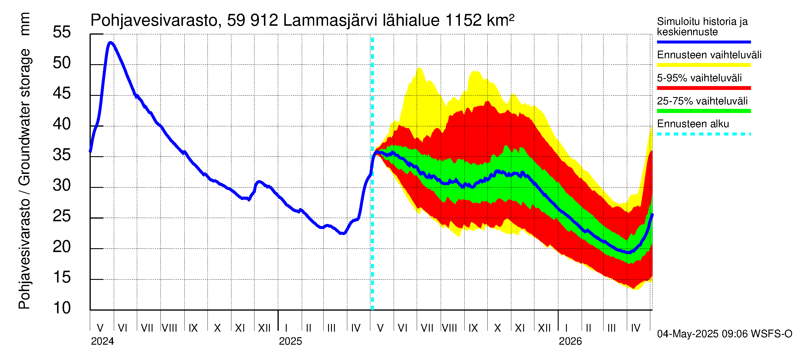 Oulujoen vesistöalue - Lammasjärvi: Pohjavesivarasto