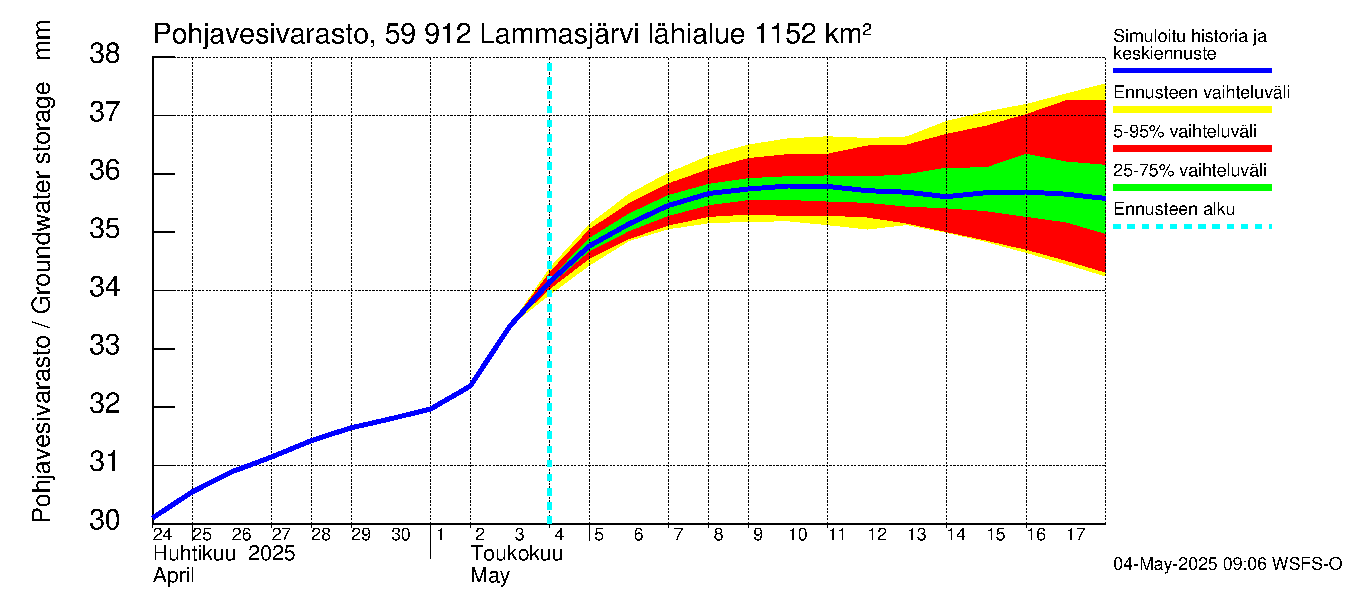 Oulujoen vesistöalue - Lammasjärvi: Pohjavesivarasto