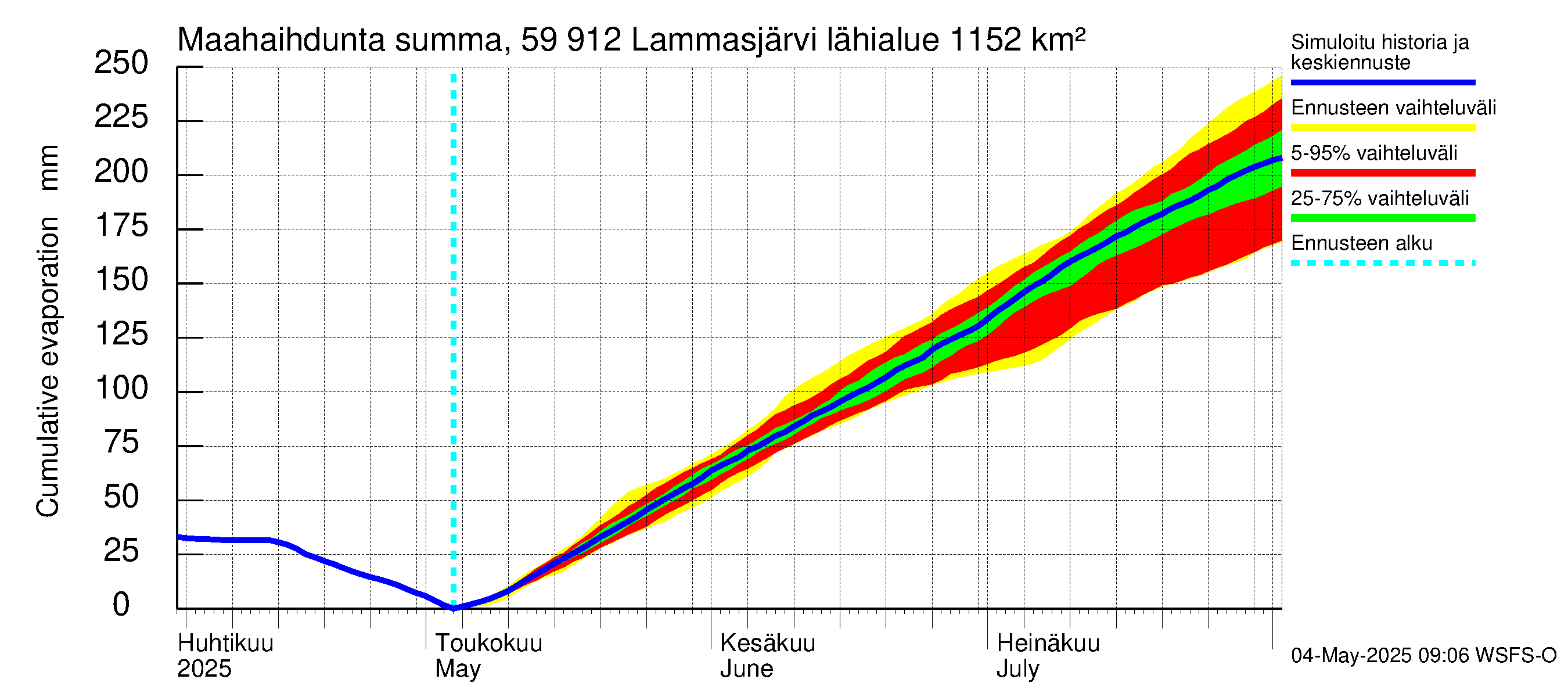 Oulujoen vesistöalue - Lammasjärvi: Haihdunta maa-alueelta - summa