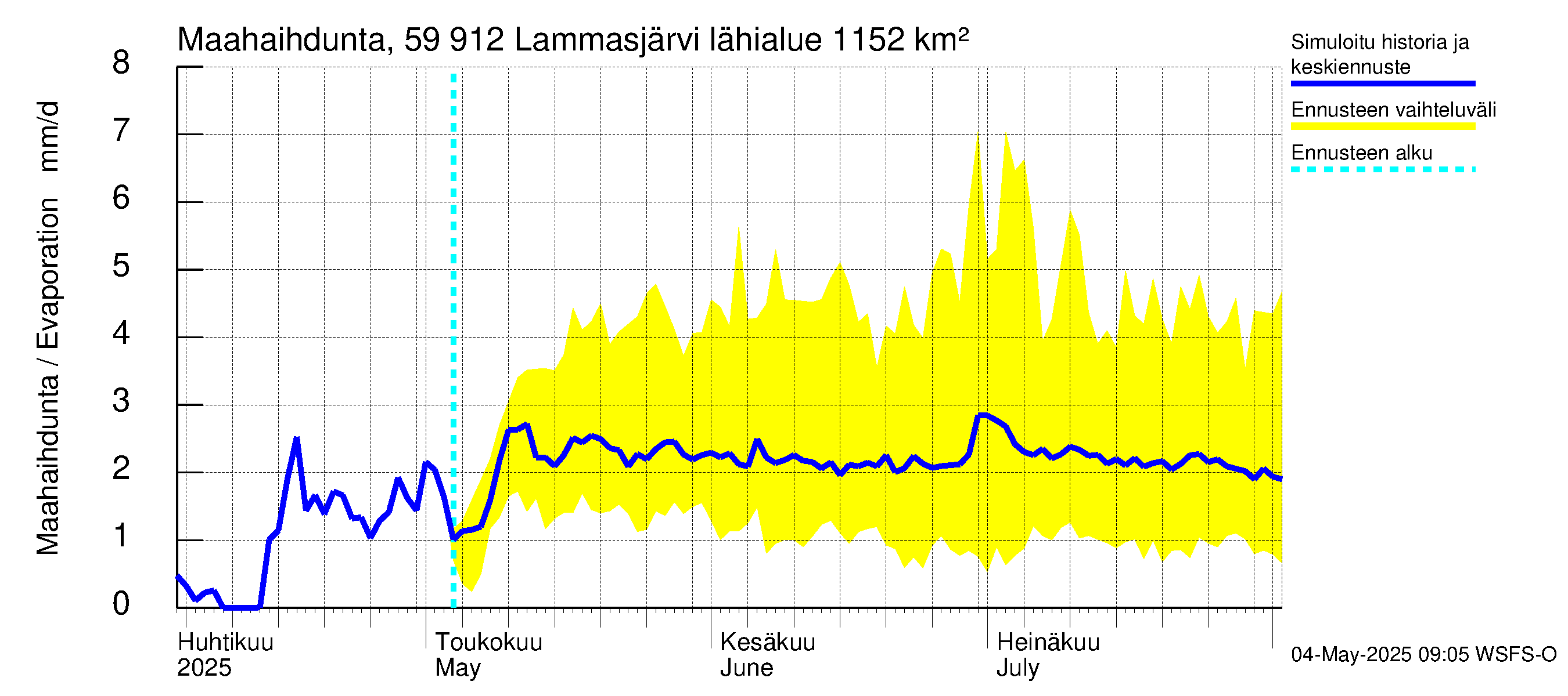 Oulujoen vesistöalue - Lammasjärvi: Haihdunta maa-alueelta
