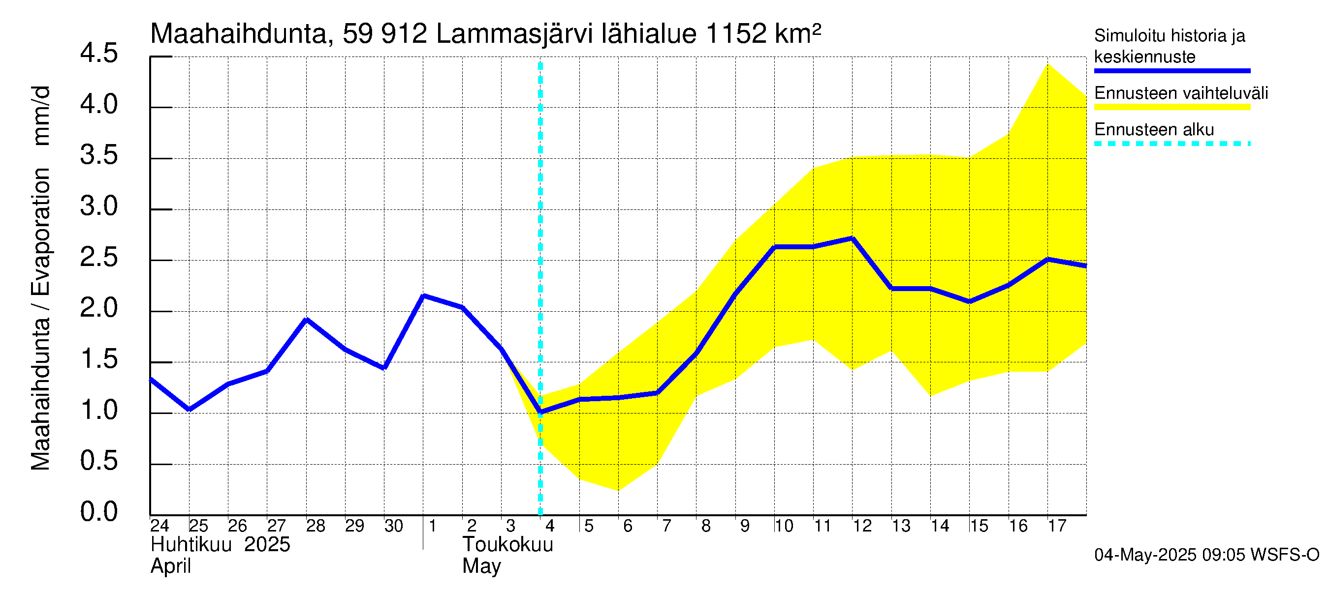 Oulujoen vesistöalue - Lammasjärvi: Haihdunta maa-alueelta