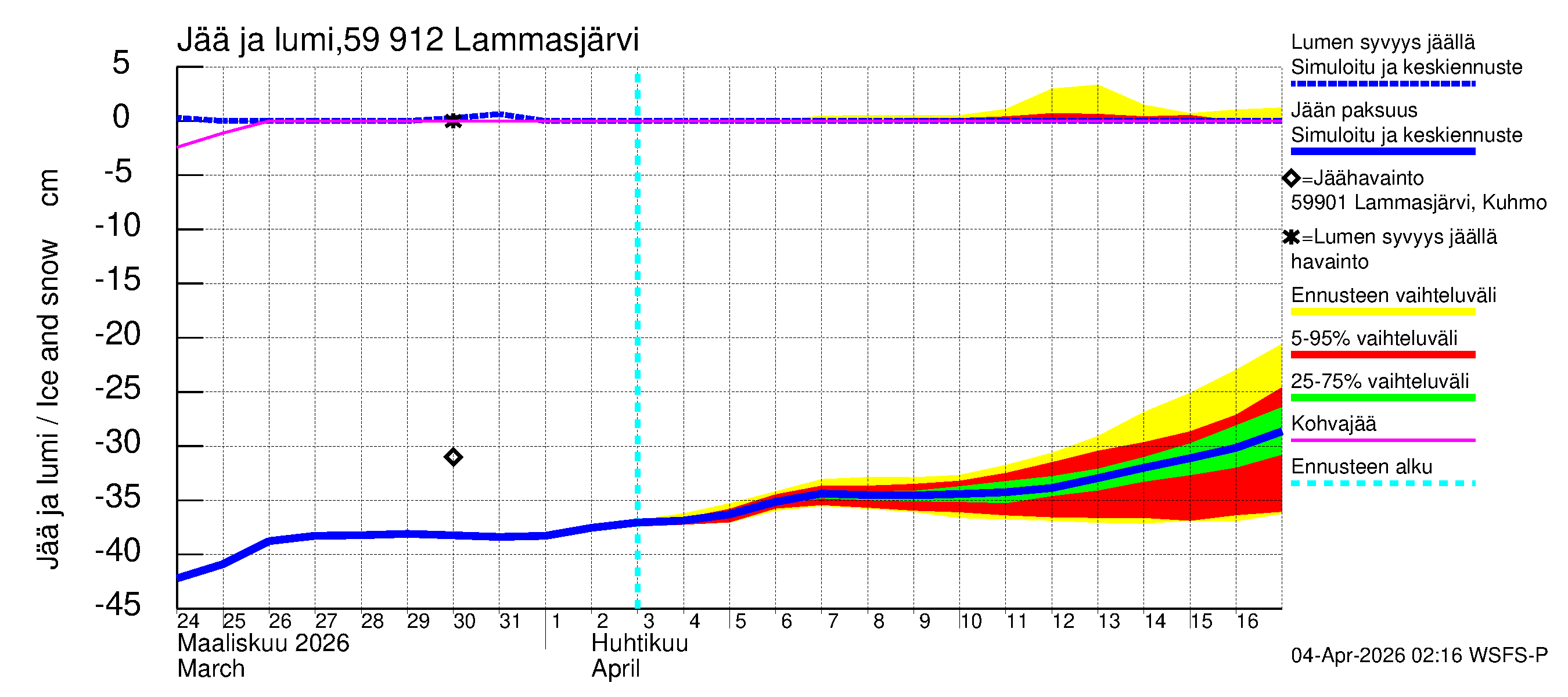 Oulujoen vesistöalue - Lammasjärvi: Jään paksuus
