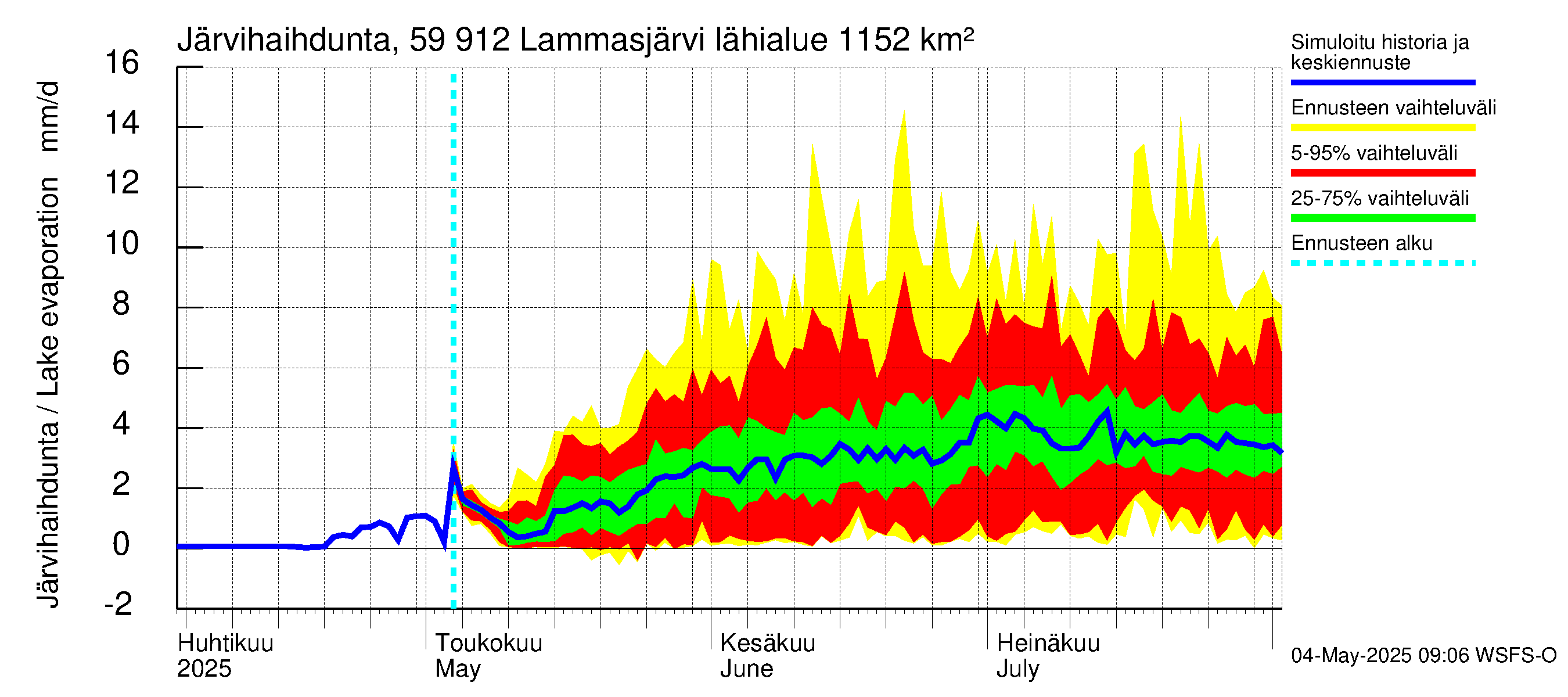Oulujoen vesistöalue - Lammasjärvi: Järvihaihdunta