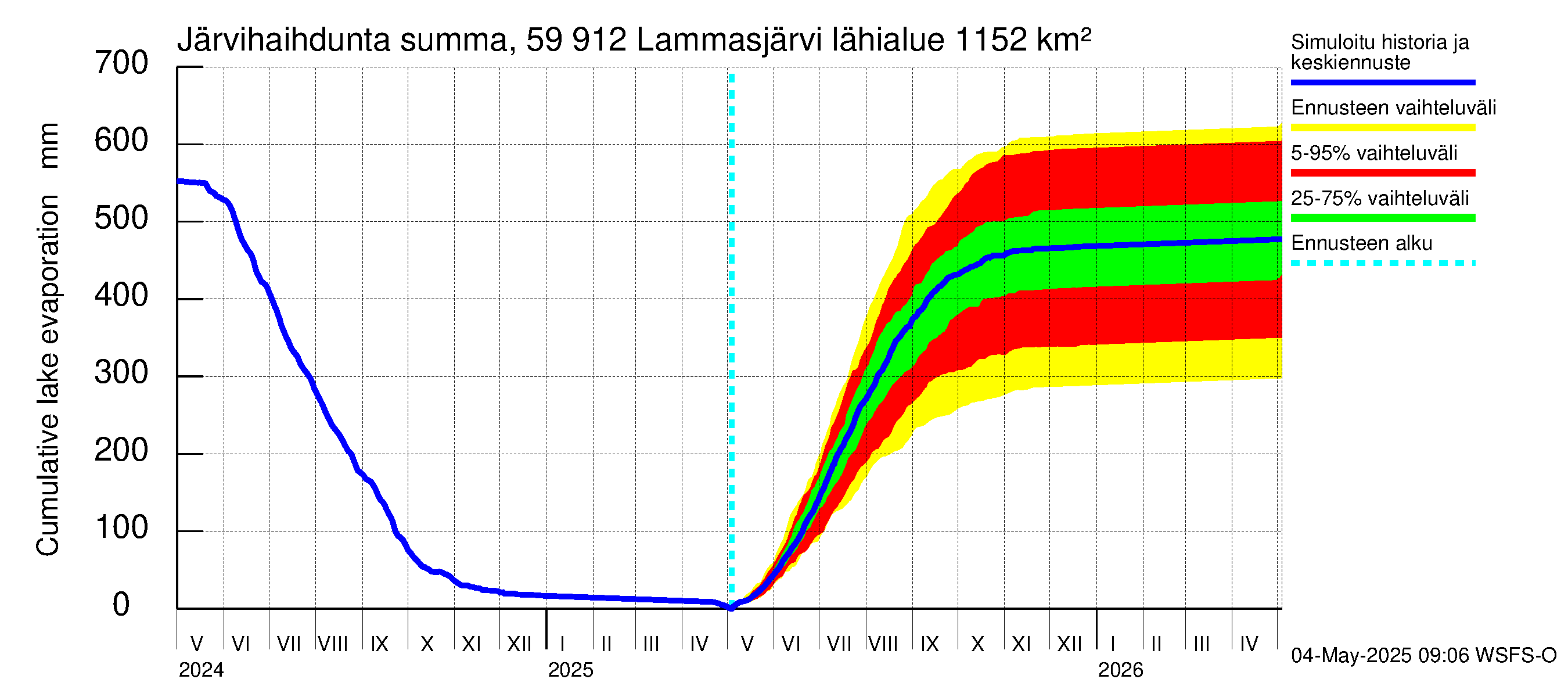 Oulujoen vesistöalue - Lammasjärvi: Järvihaihdunta - summa
