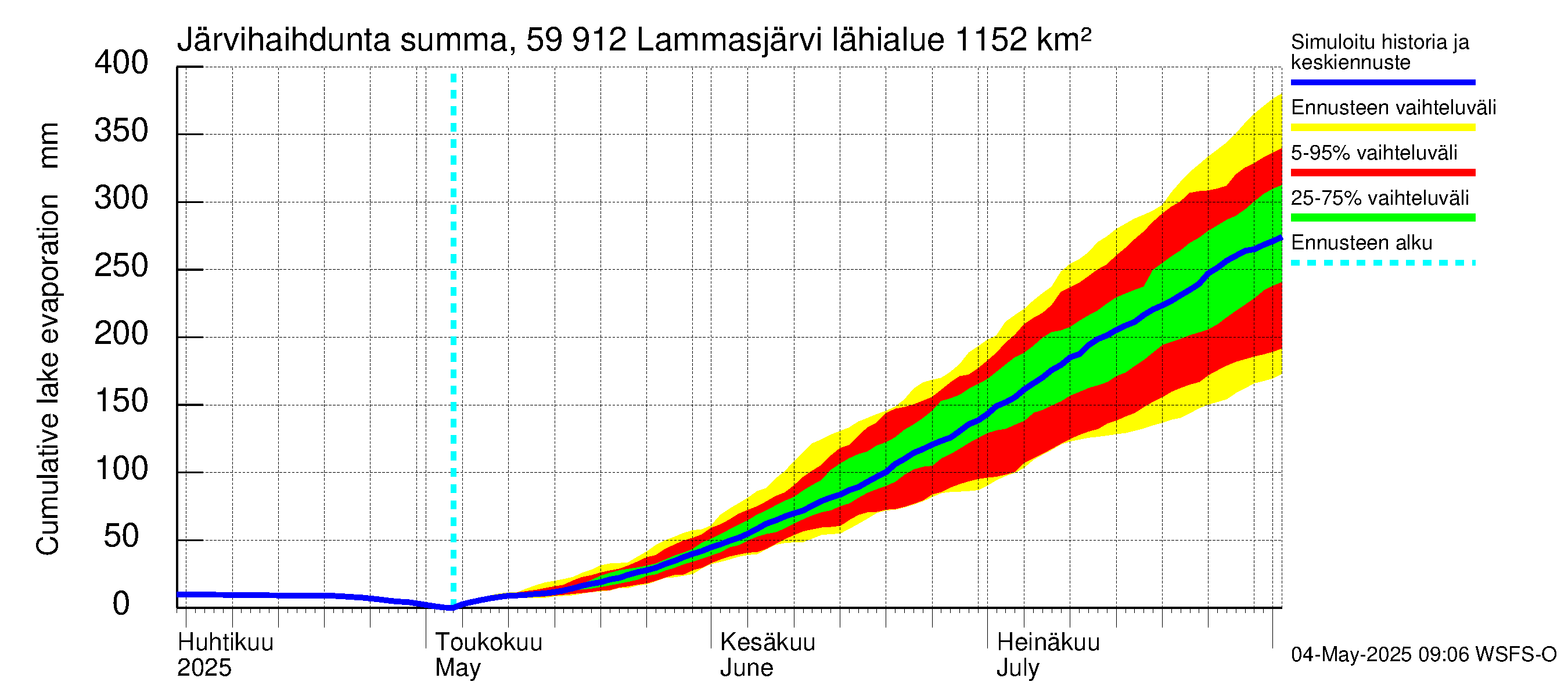 Oulujoen vesistöalue - Lammasjärvi: Järvihaihdunta - summa