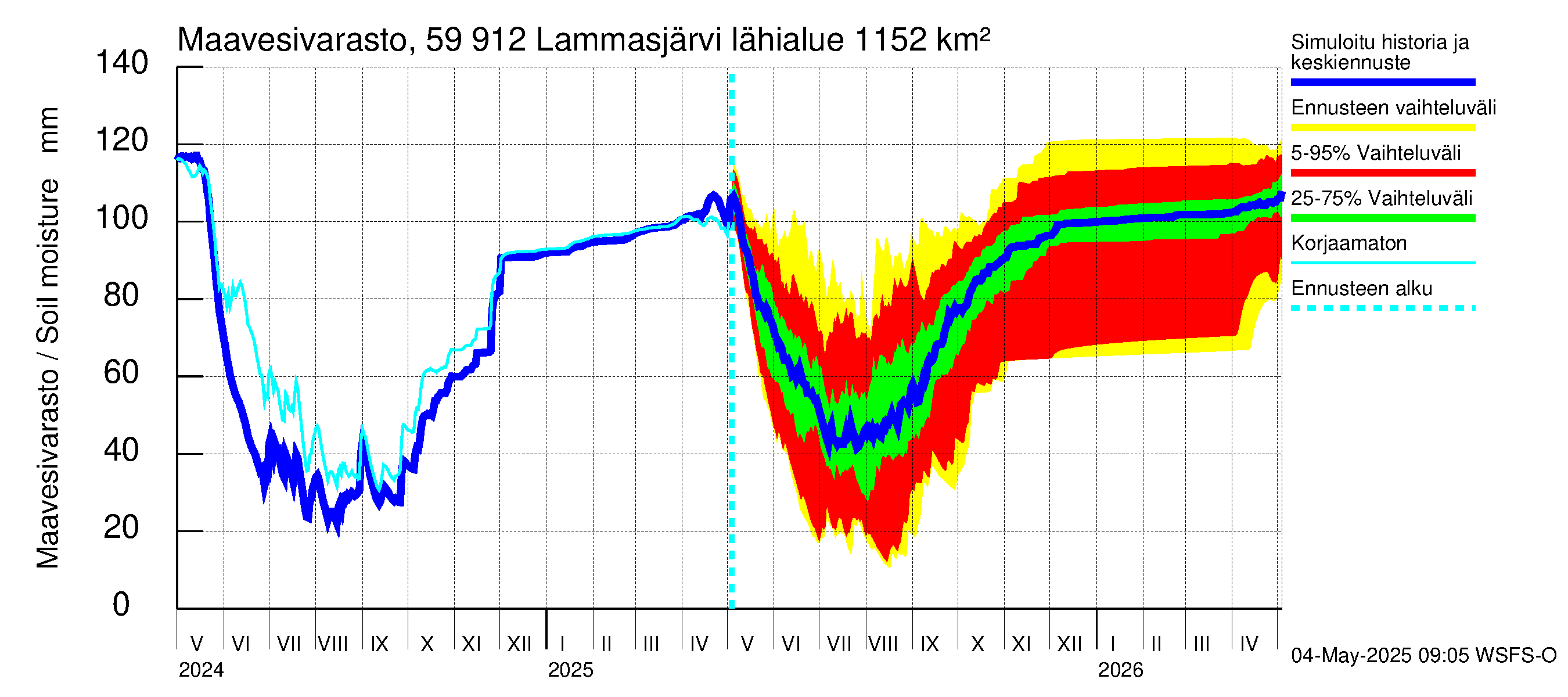 Oulujoen vesistöalue - Lammasjärvi: Maavesivarasto