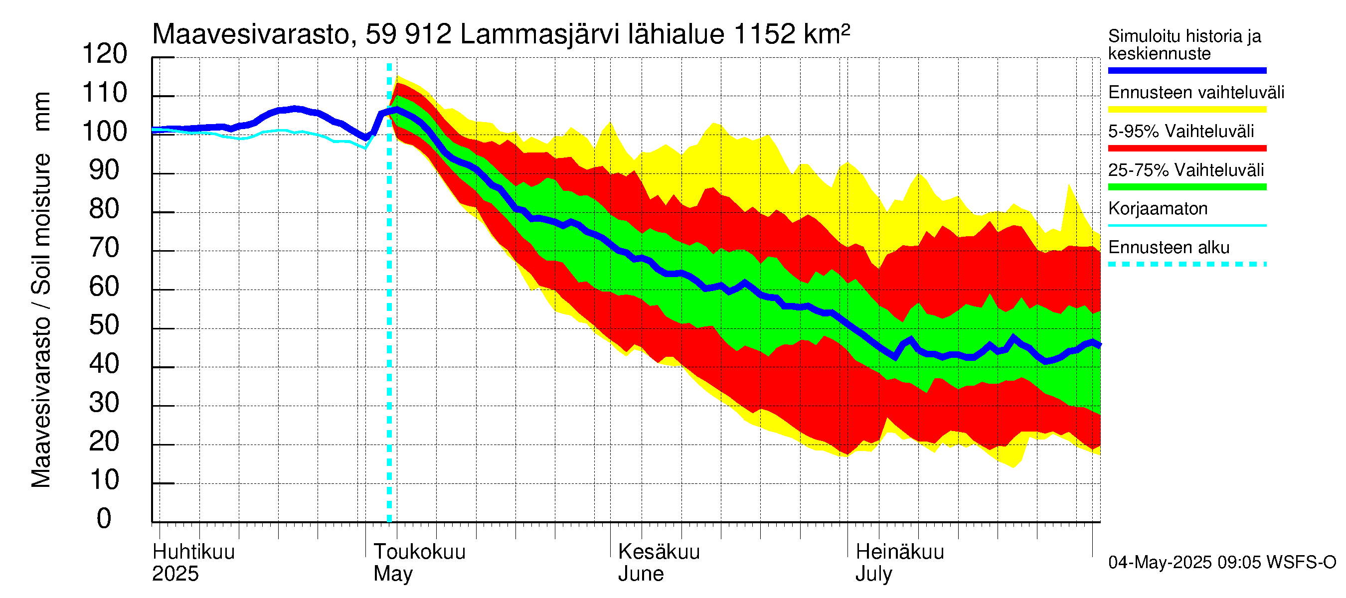 Oulujoen vesistöalue - Lammasjärvi: Maavesivarasto
