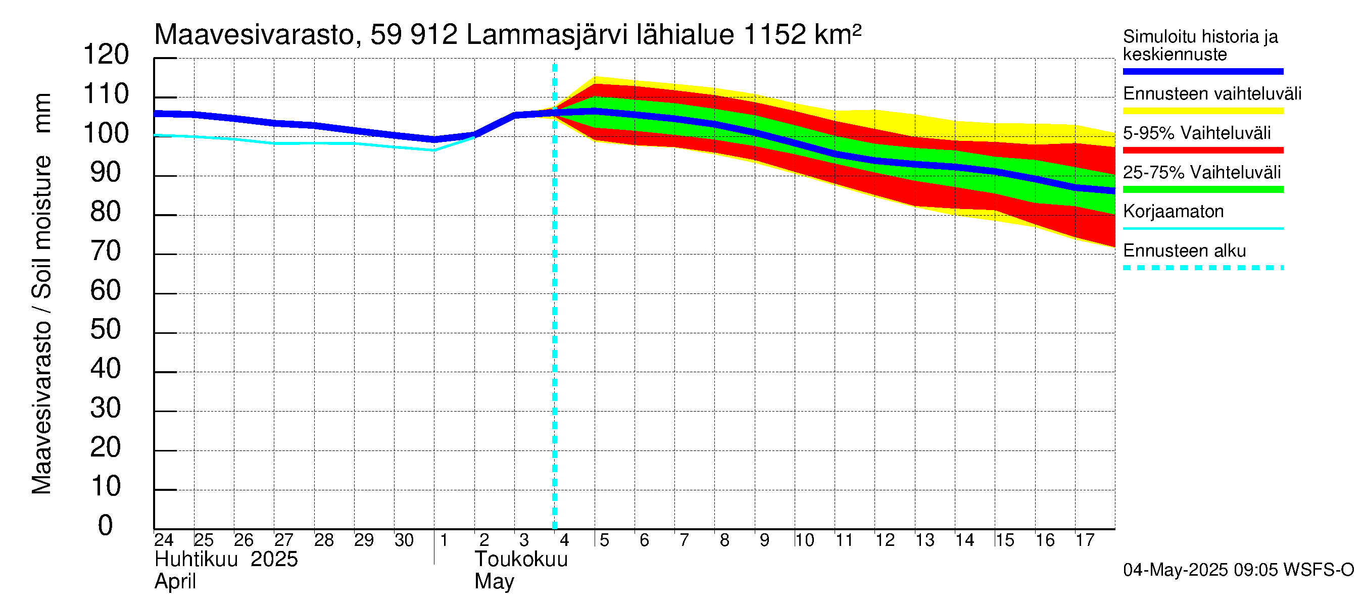 Oulujoen vesistöalue - Lammasjärvi: Maavesivarasto
