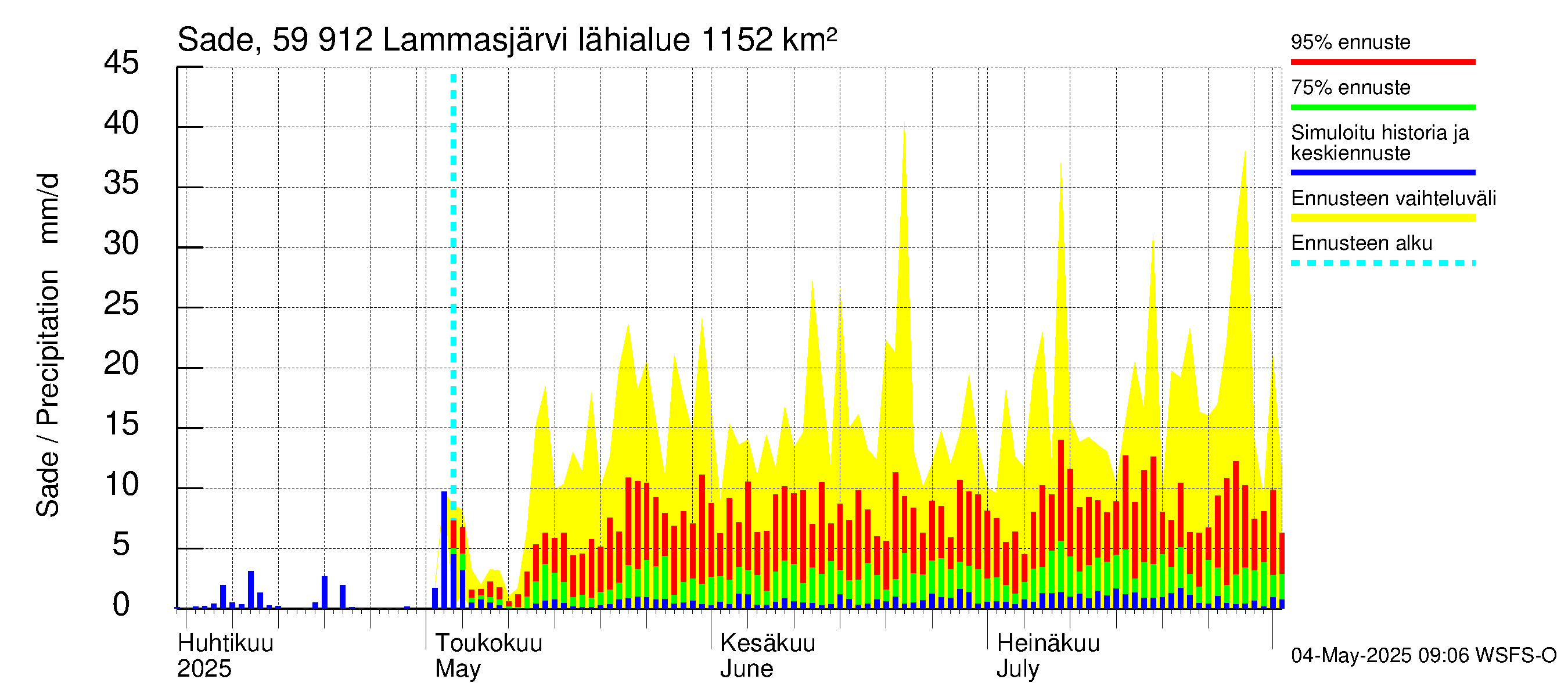 Oulujoen vesistöalue - Lammasjärvi: Sade