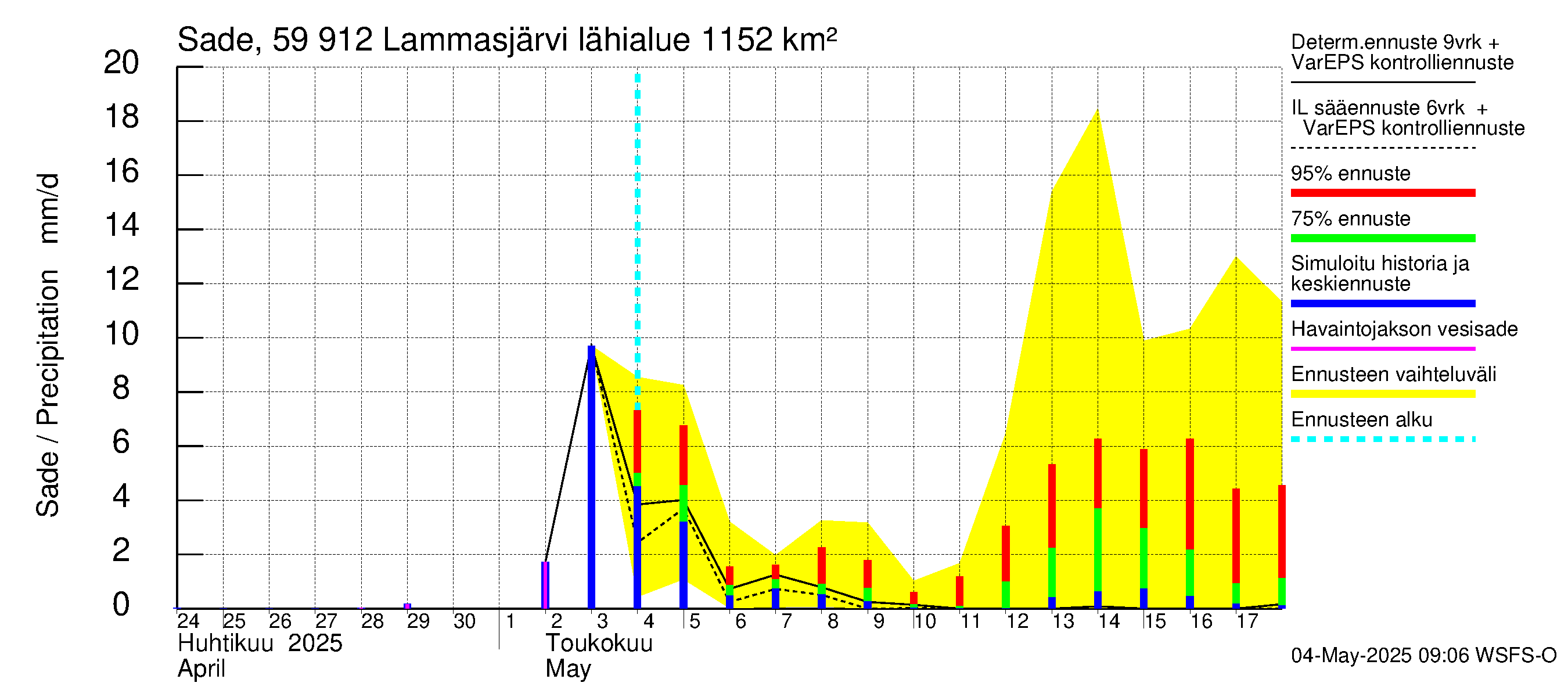 Oulujoen vesistöalue - Lammasjärvi: Sade