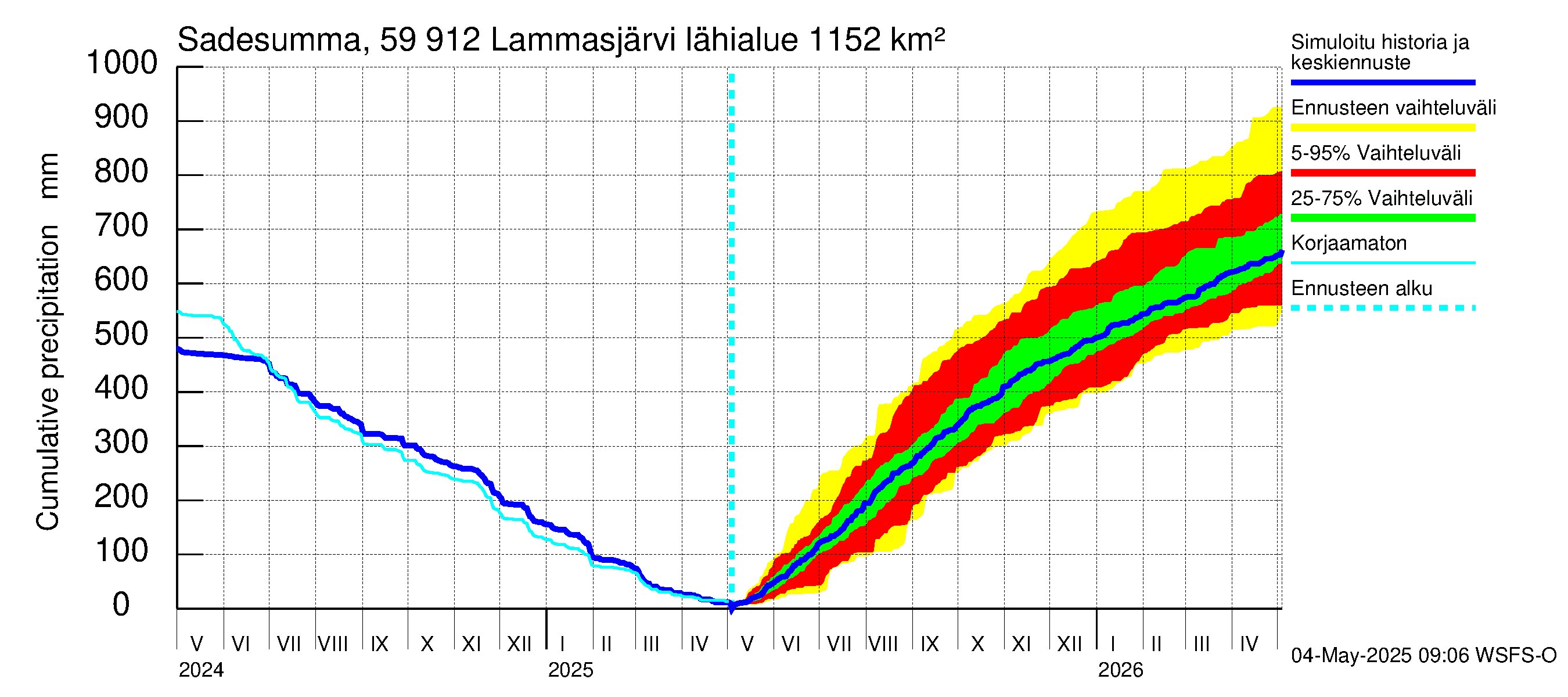 Oulujoen vesistöalue - Lammasjärvi: Sade - summa