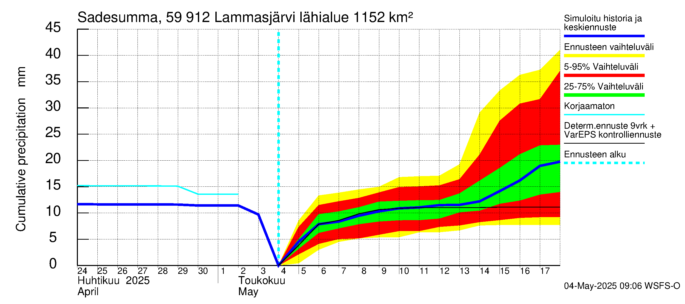 Oulujoen vesistöalue - Lammasjärvi: Sade - summa