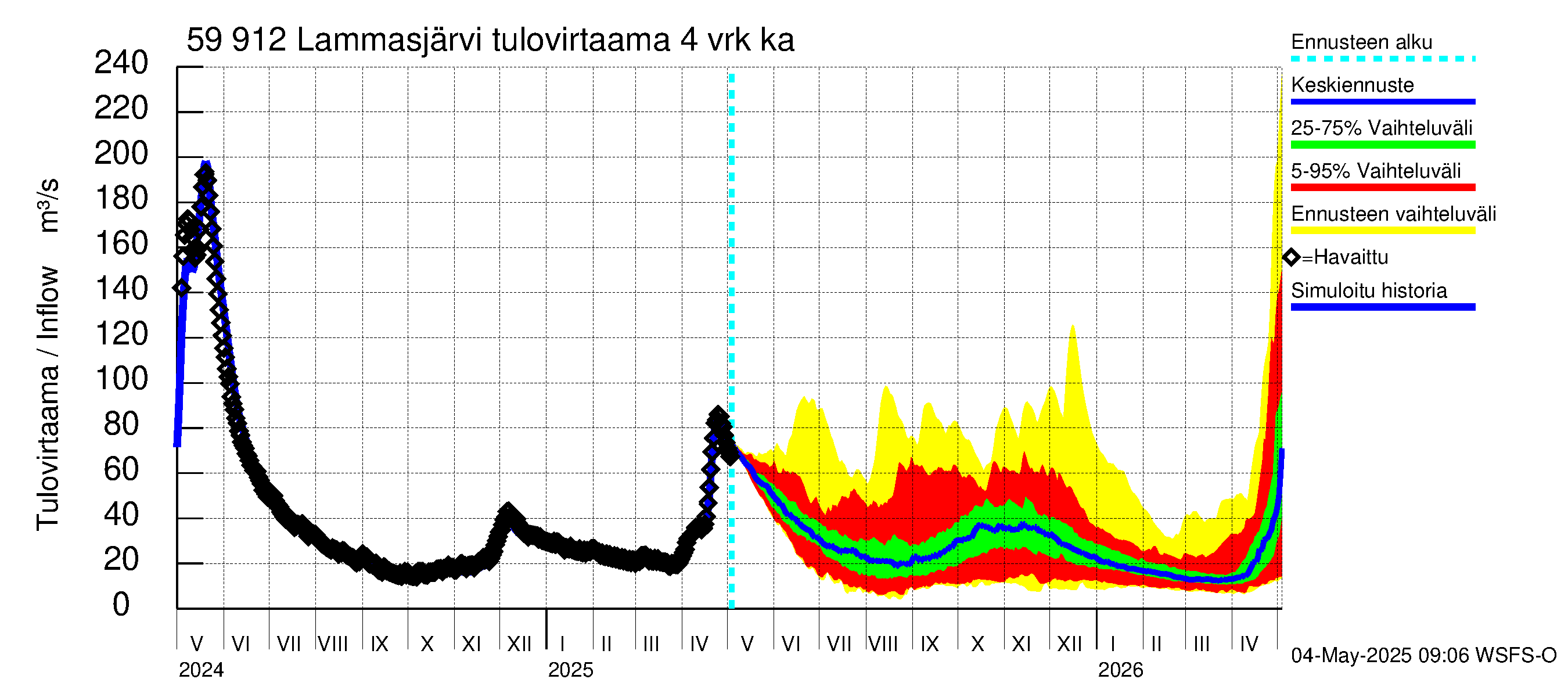 Oulujoen vesistöalue - Lammasjärvi: Tulovirtaama (usean vuorokauden liukuva keskiarvo) - jakaumaennuste