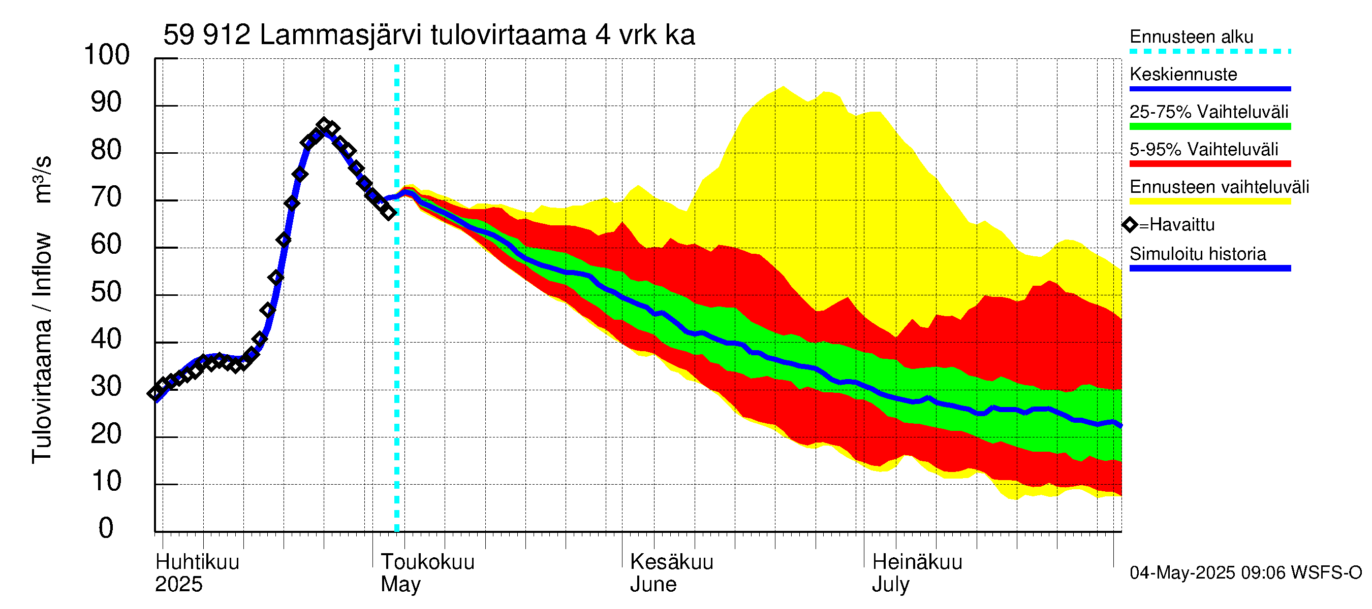 Oulujoen vesistöalue - Lammasjärvi: Tulovirtaama (usean vuorokauden liukuva keskiarvo) - jakaumaennuste