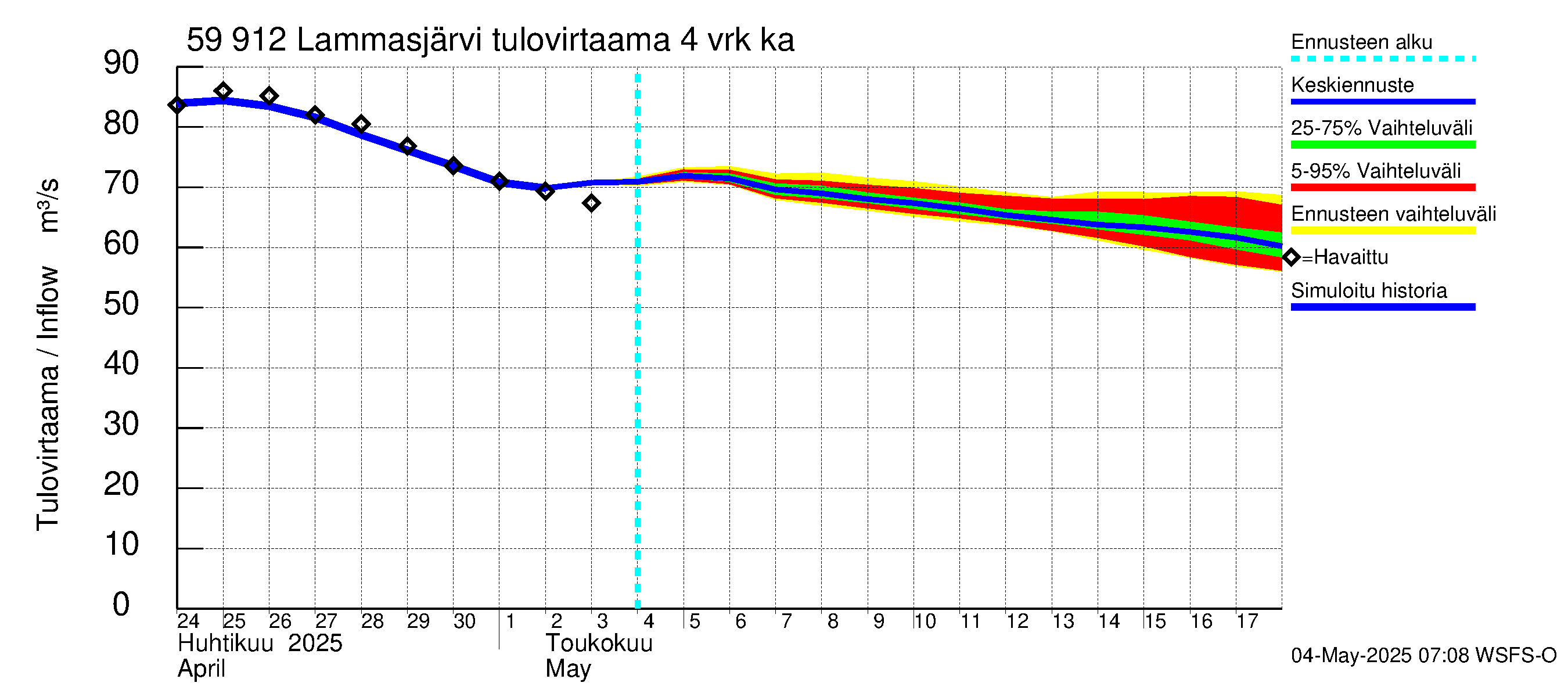 Oulujoen vesistöalue - Lammasjärvi: Tulovirtaama (usean vuorokauden liukuva keskiarvo) - jakaumaennuste