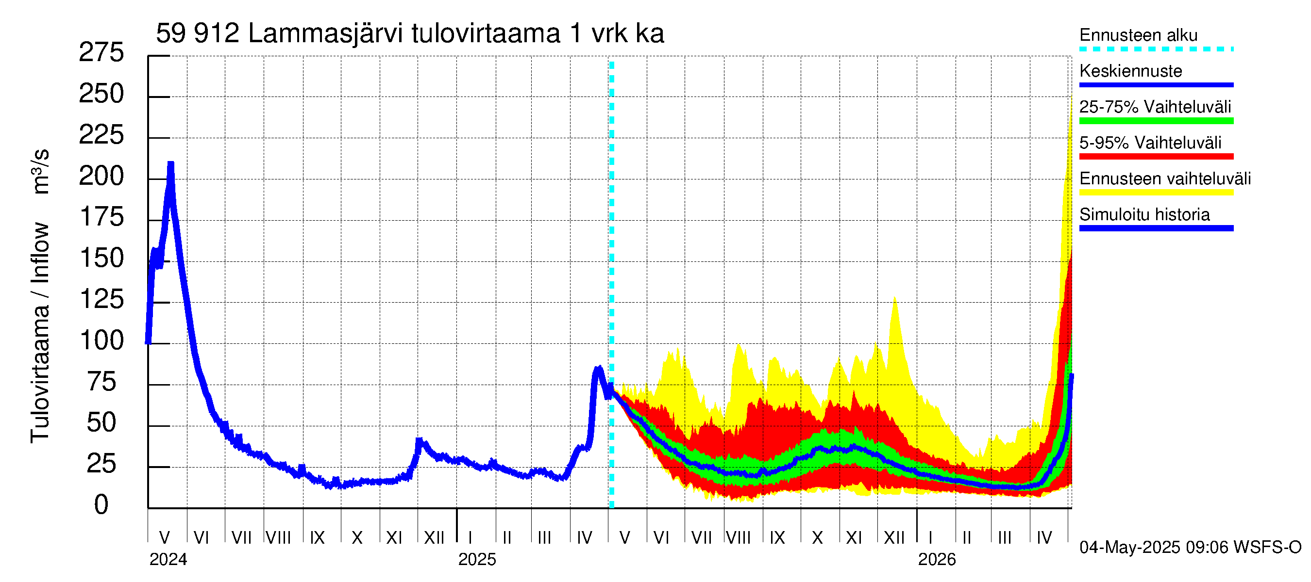 Oulujoen vesistöalue - Lammasjärvi: Tulovirtaama - jakaumaennuste