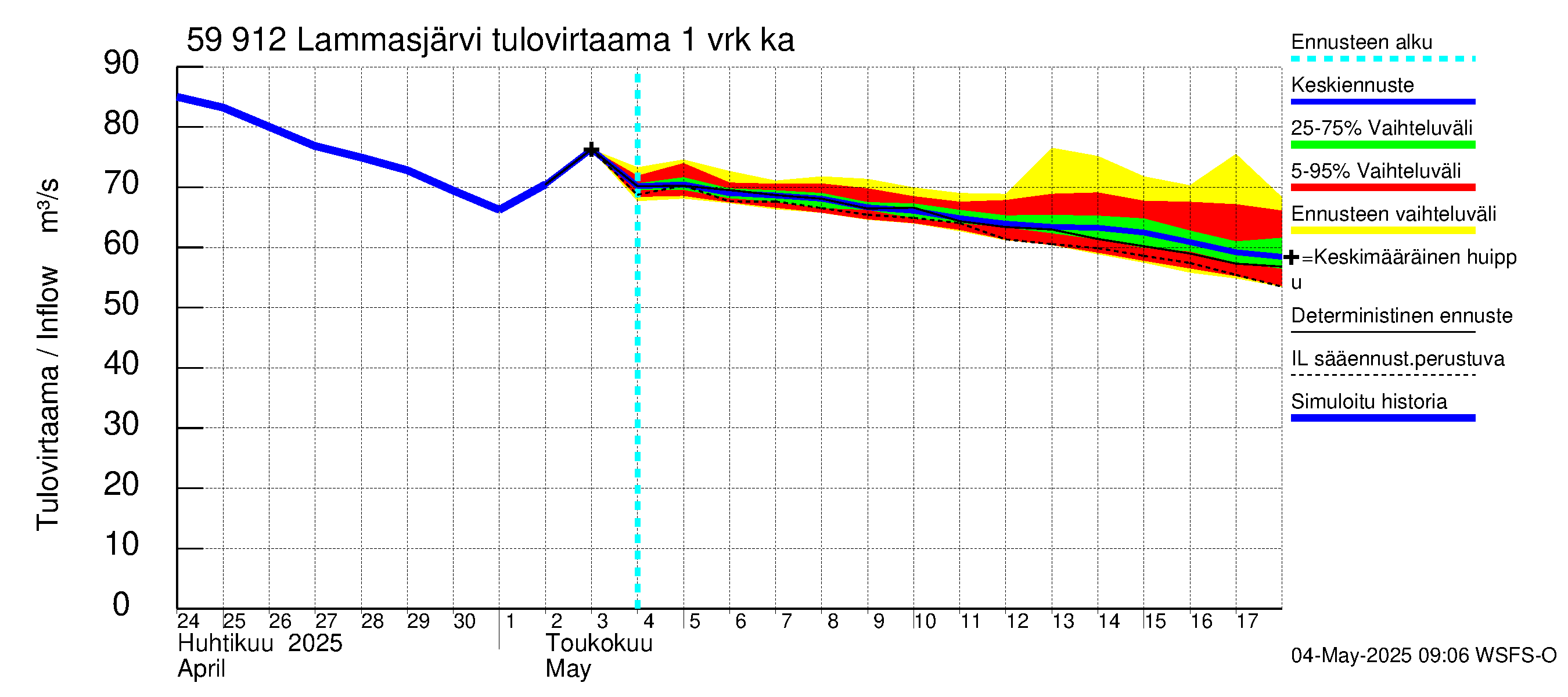Oulujoen vesistöalue - Lammasjärvi: Tulovirtaama - jakaumaennuste