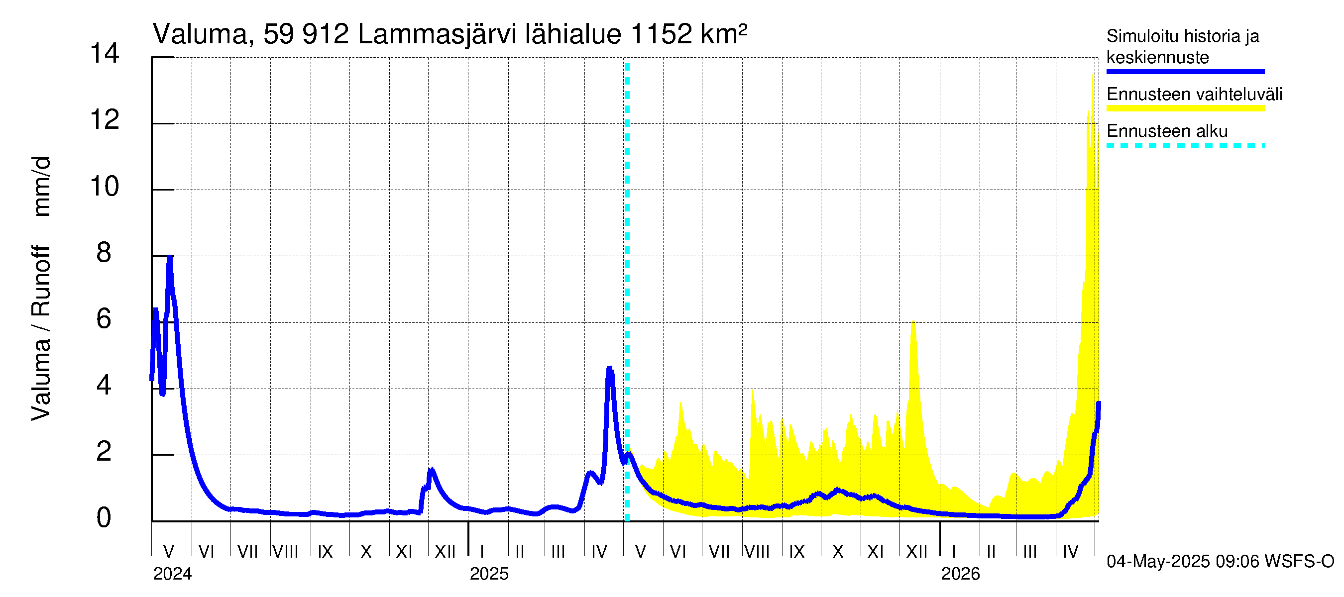 Oulujoen vesistöalue - Lammasjärvi: Valuma