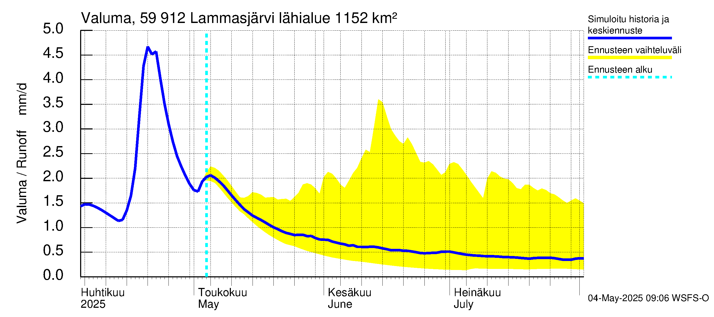 Oulujoen vesistöalue - Lammasjärvi: Valuma