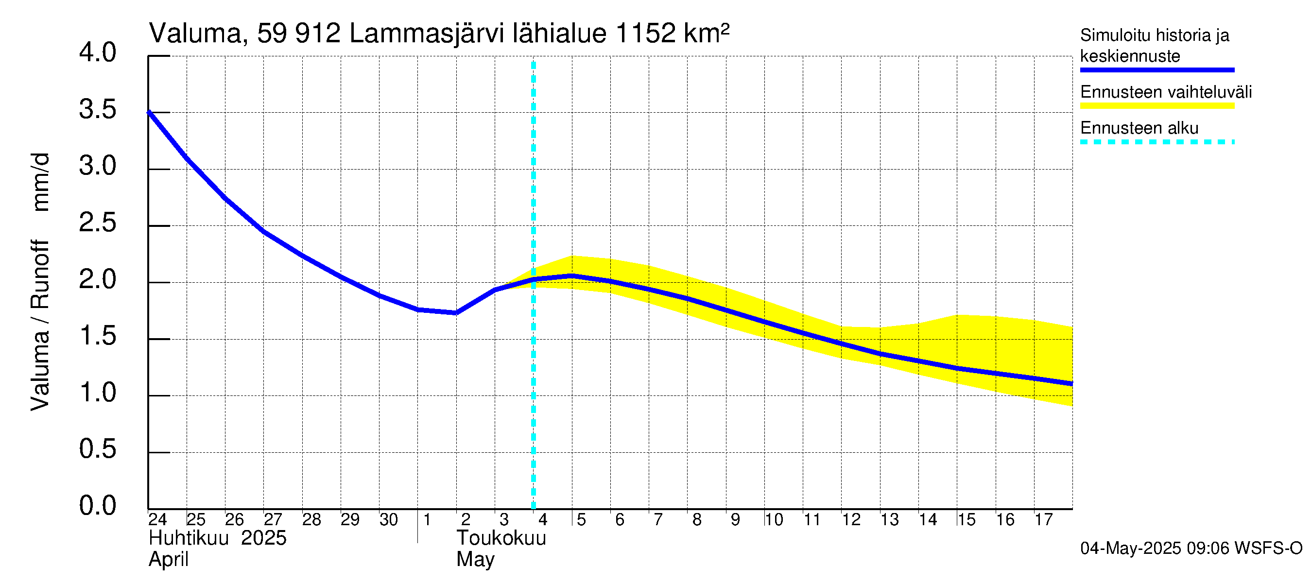 Oulujoen vesistöalue - Lammasjärvi: Valuma