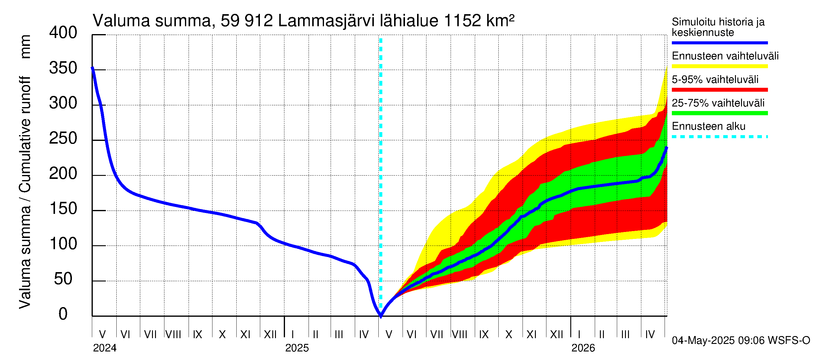 Oulujoen vesistöalue - Lammasjärvi: Valuma - summa