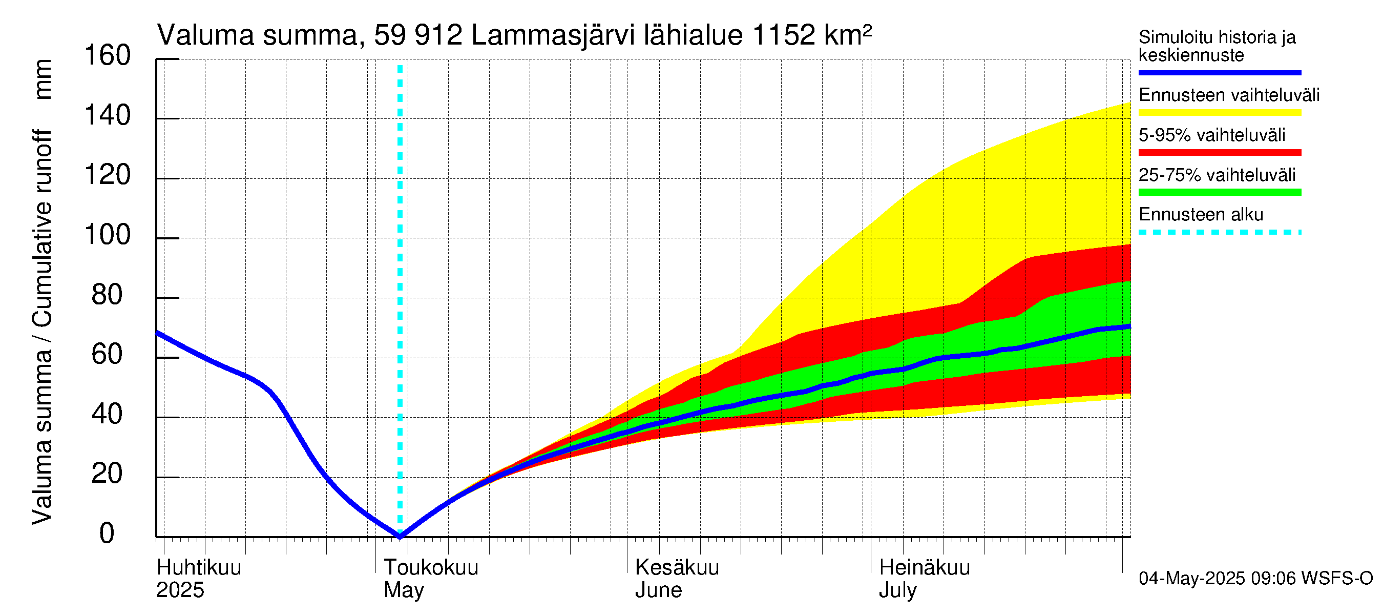 Oulujoen vesistöalue - Lammasjärvi: Valuma - summa