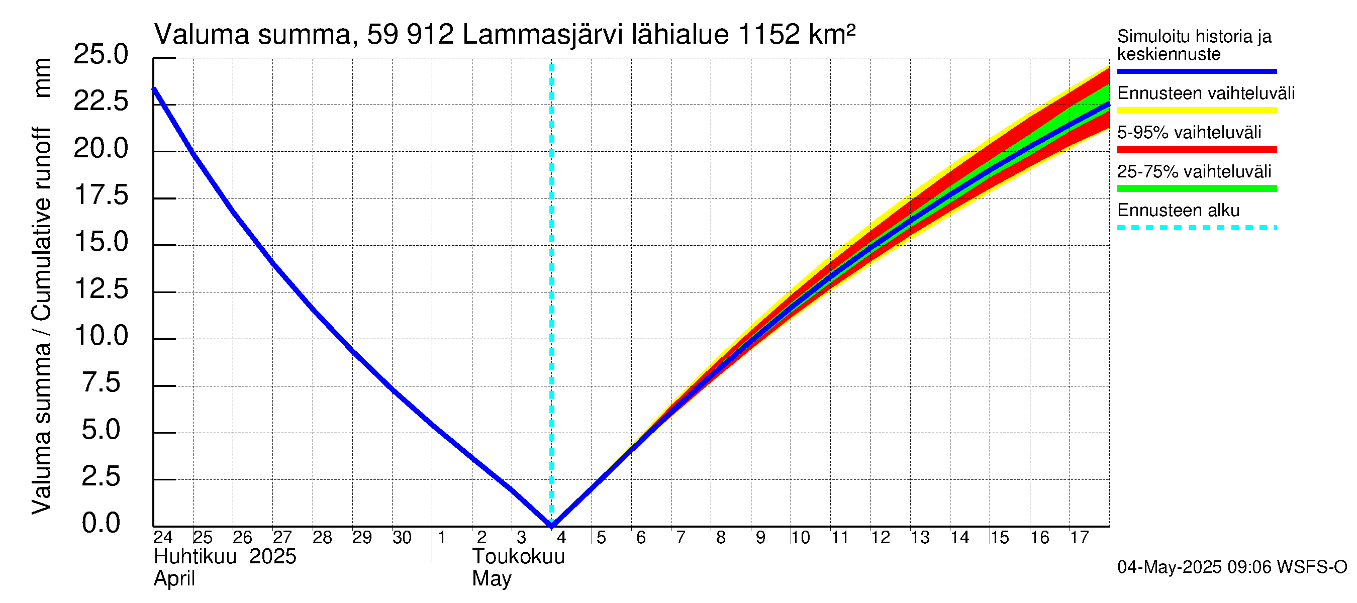 Oulujoen vesistöalue - Lammasjärvi: Valuma - summa