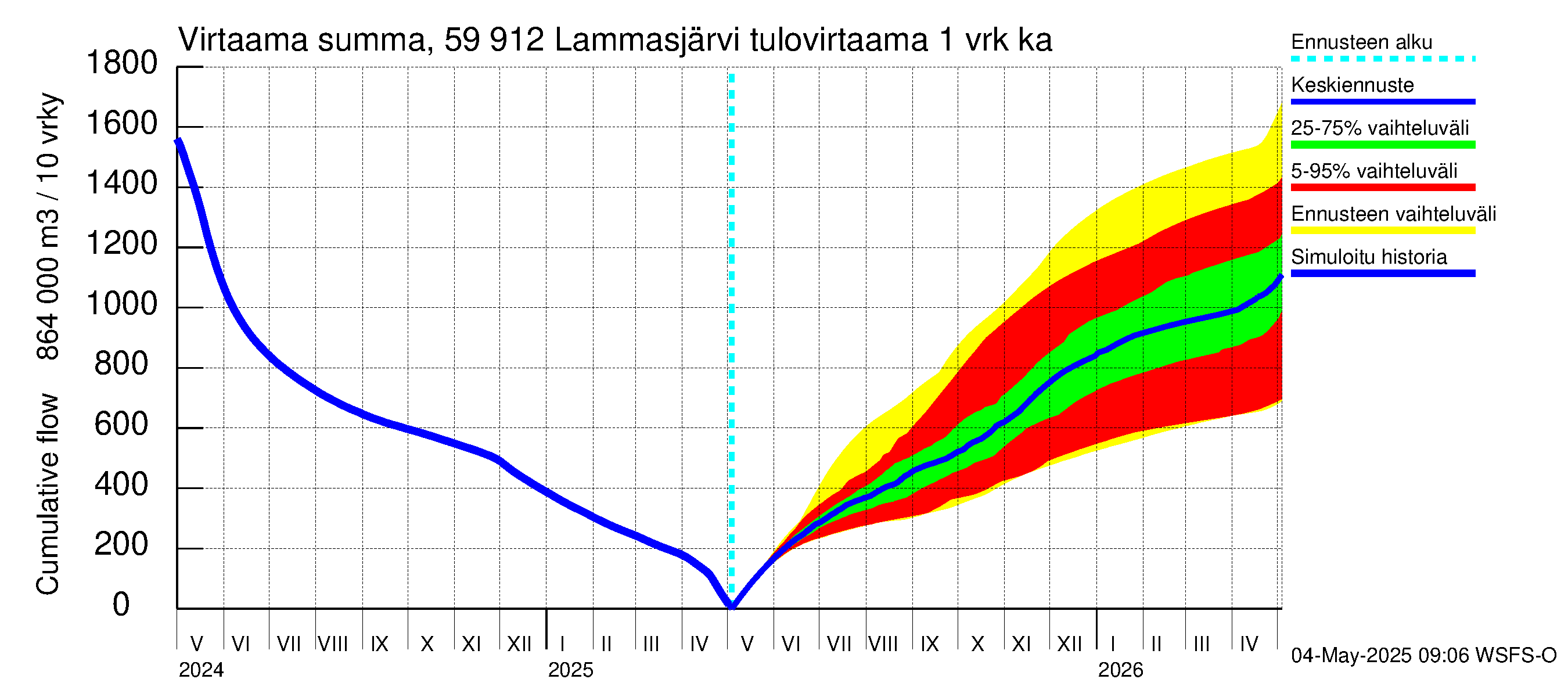 Oulujoen vesistöalue - Lammasjärvi: Tulovirtaama - summa