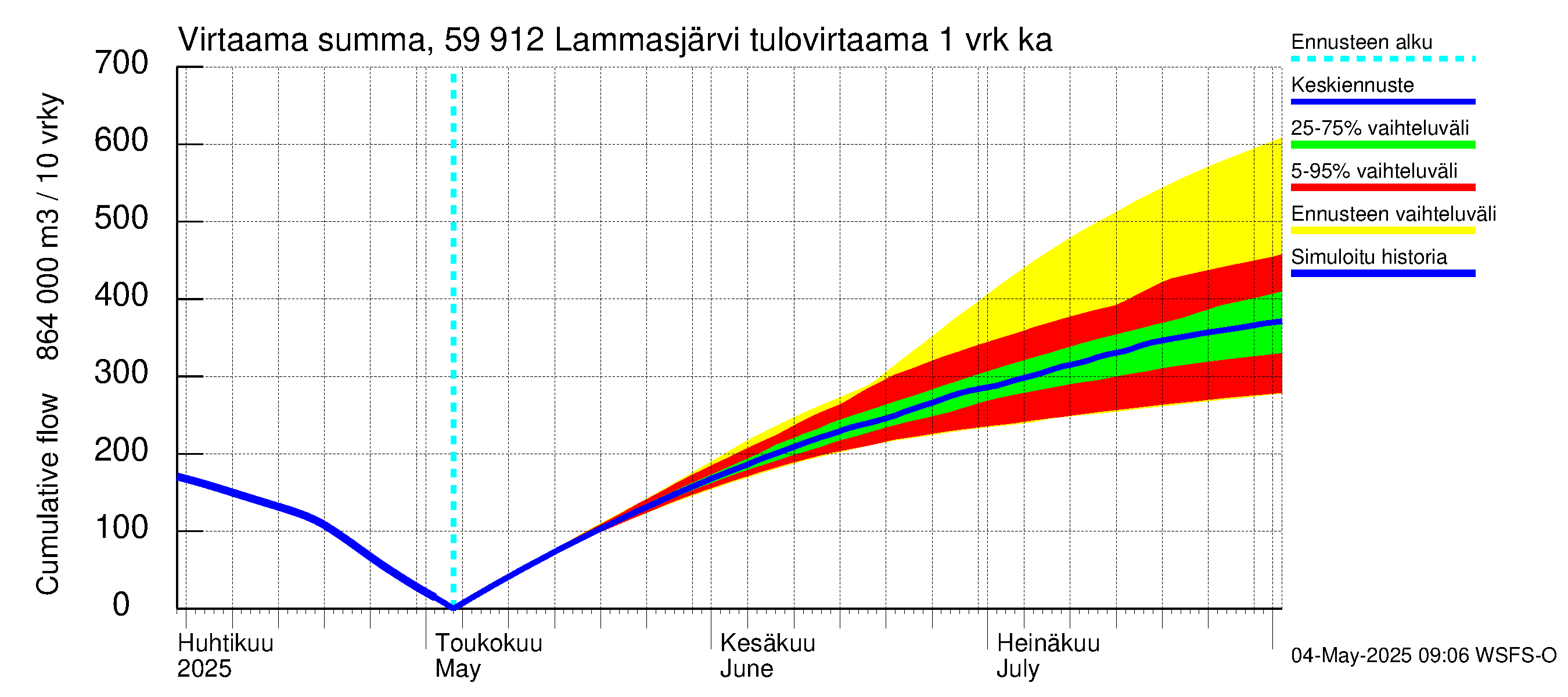 Oulujoen vesistöalue - Lammasjärvi: Tulovirtaama - summa