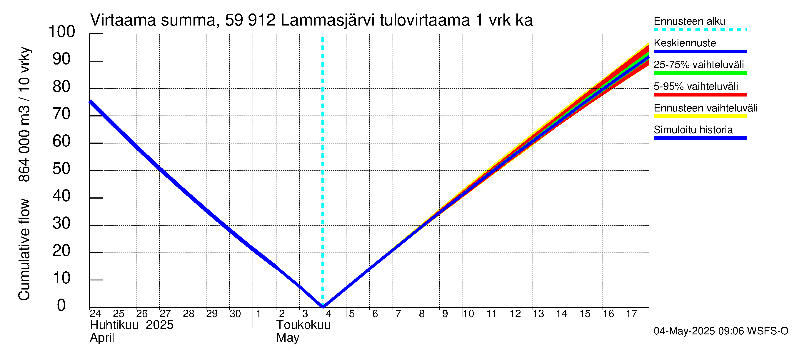 Oulujoen vesistöalue - Lammasjärvi: Tulovirtaama - summa