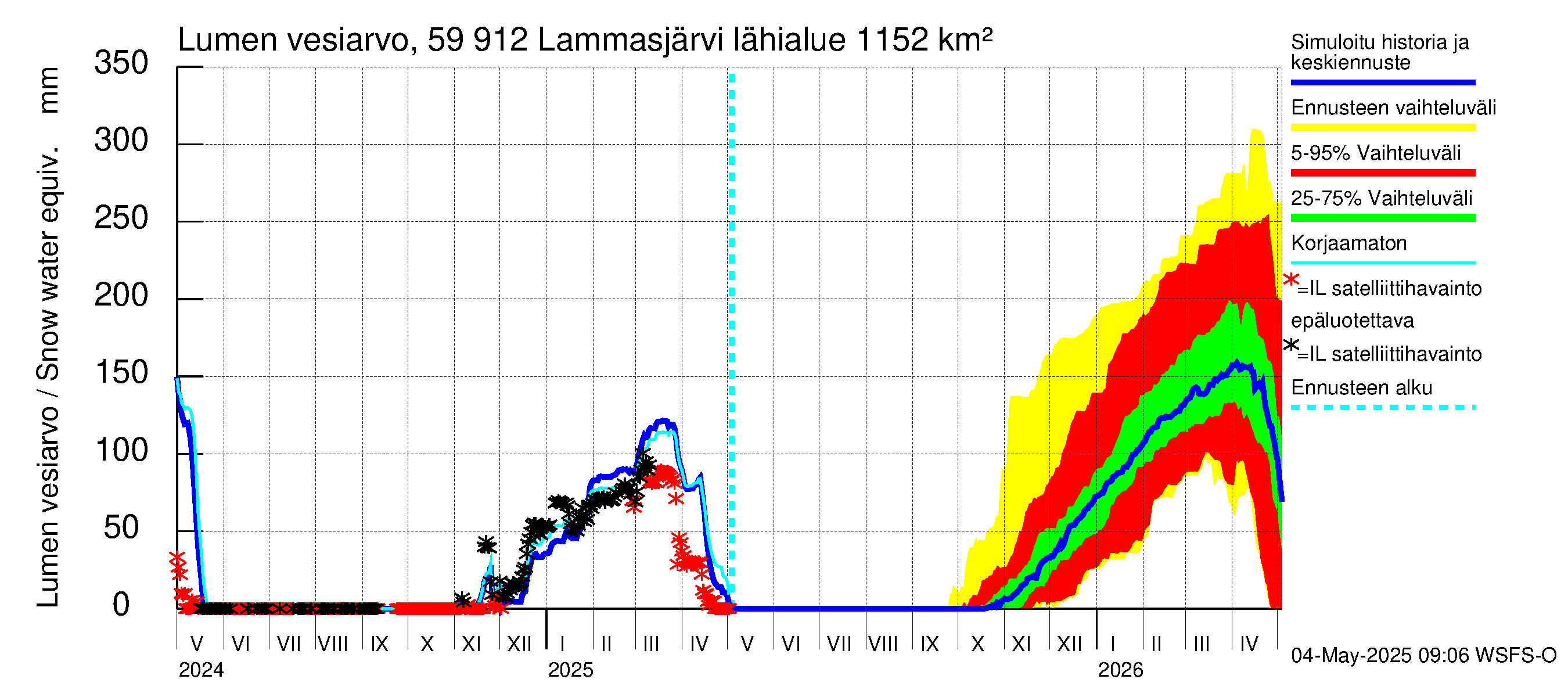 Oulujoen vesistöalue - Lammasjärvi: Lumen vesiarvo