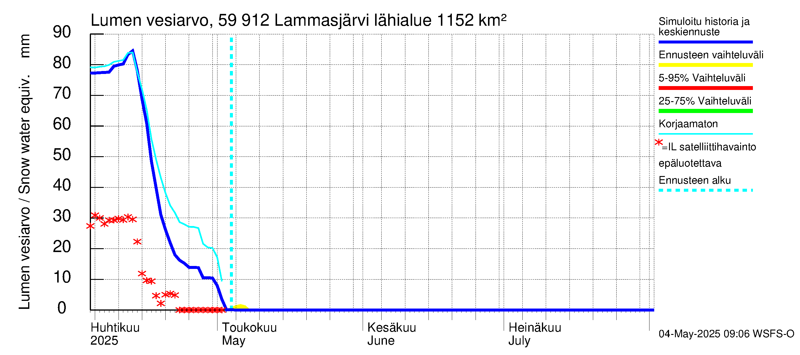 Oulujoen vesistöalue - Lammasjärvi: Lumen vesiarvo