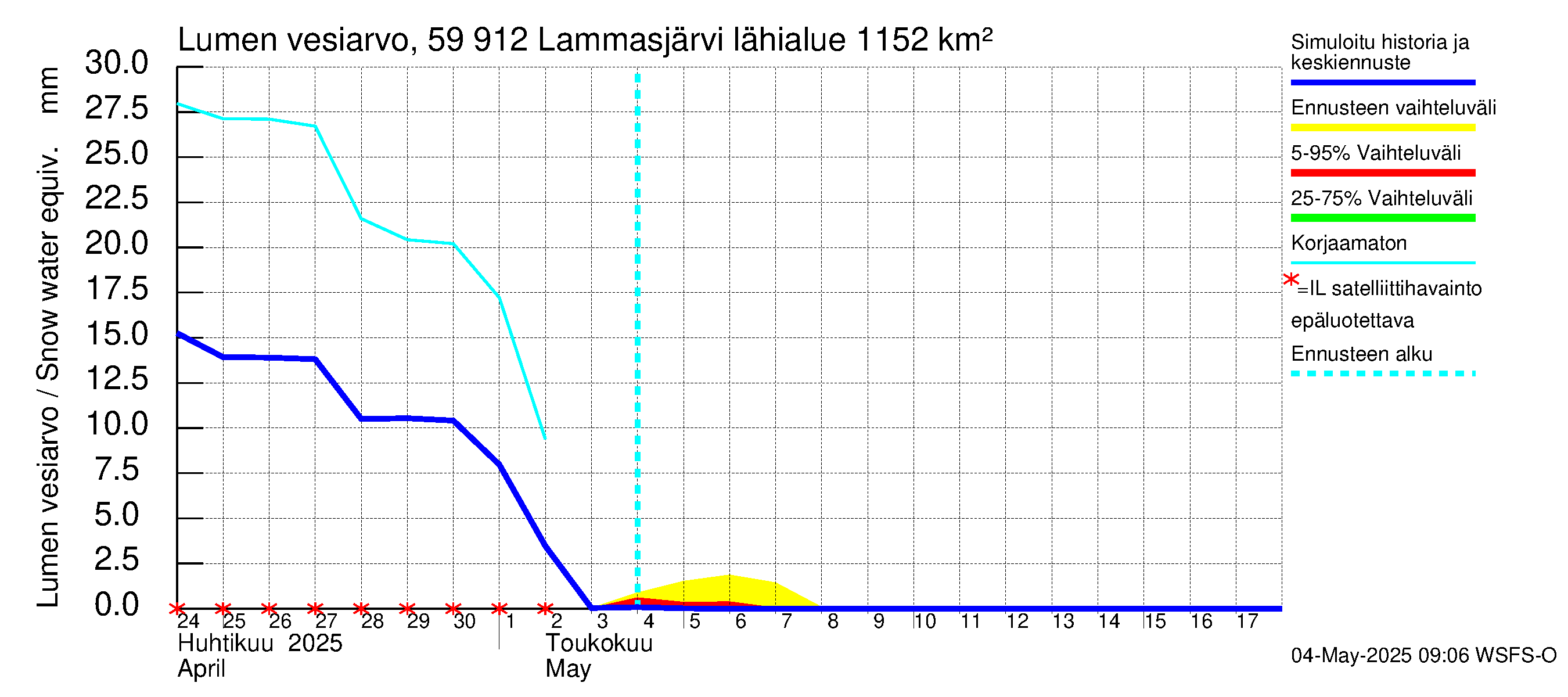Oulujoen vesistöalue - Lammasjärvi: Lumen vesiarvo