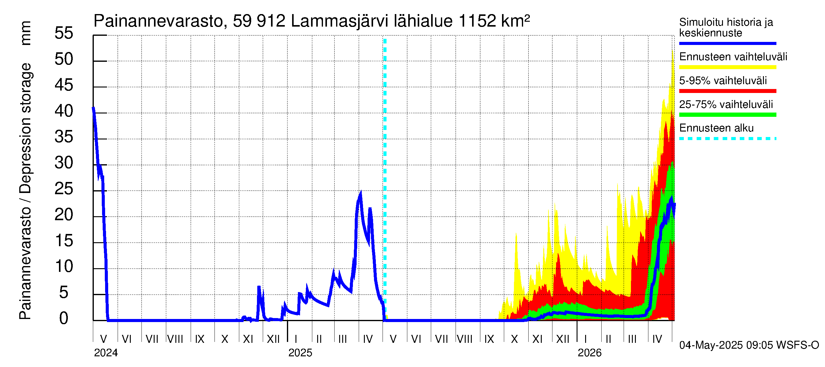 Oulujoen vesistöalue - Lammasjärvi: Painannevarasto