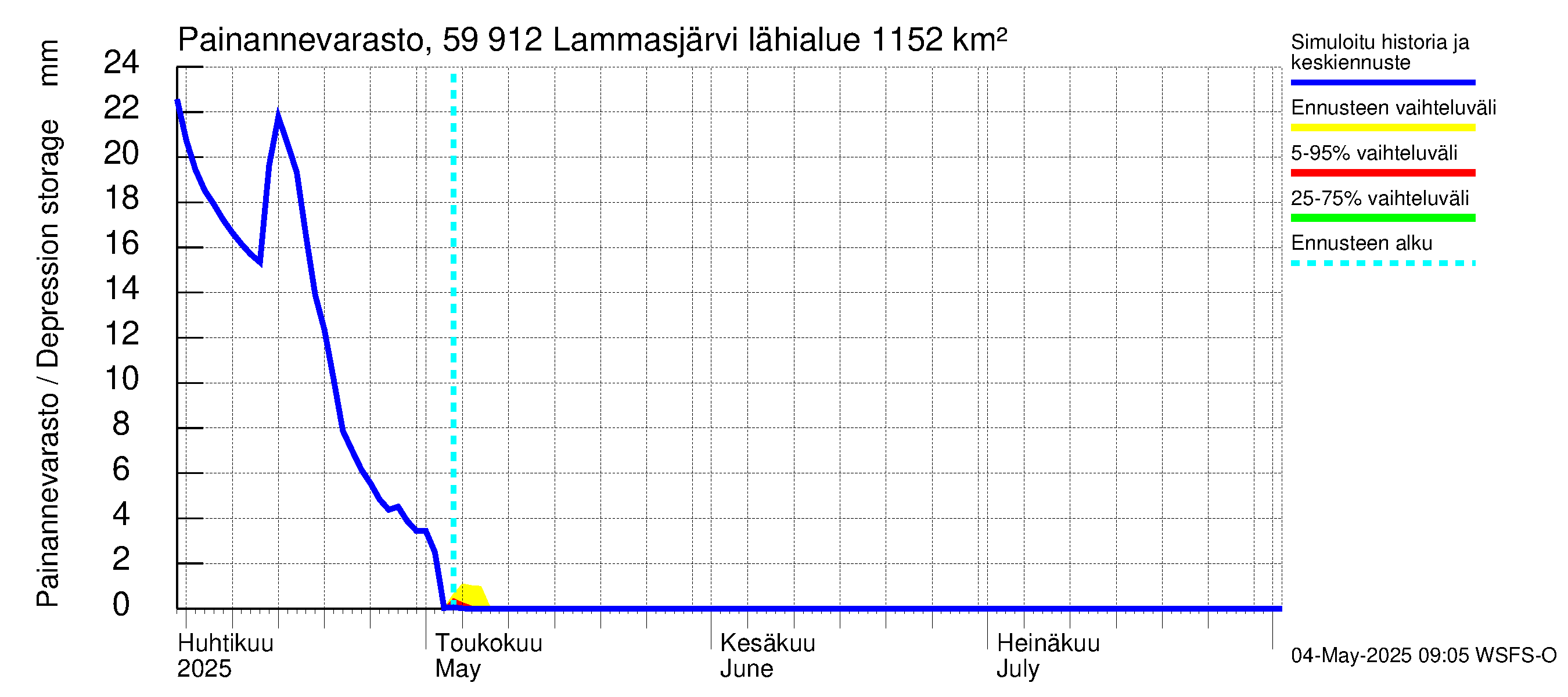 Oulujoen vesistöalue - Lammasjärvi: Painannevarasto