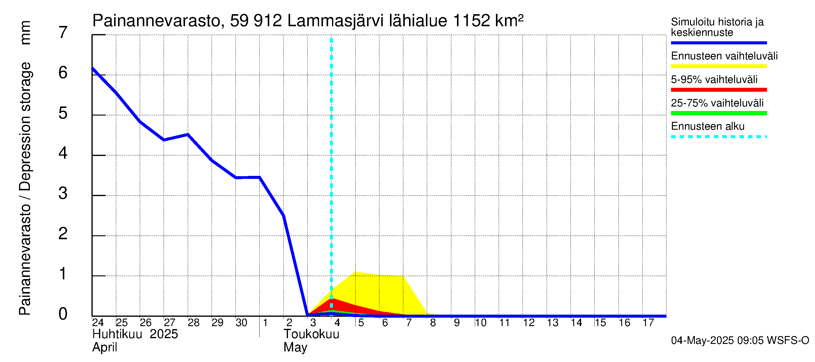 Oulujoen vesistöalue - Lammasjärvi: Painannevarasto