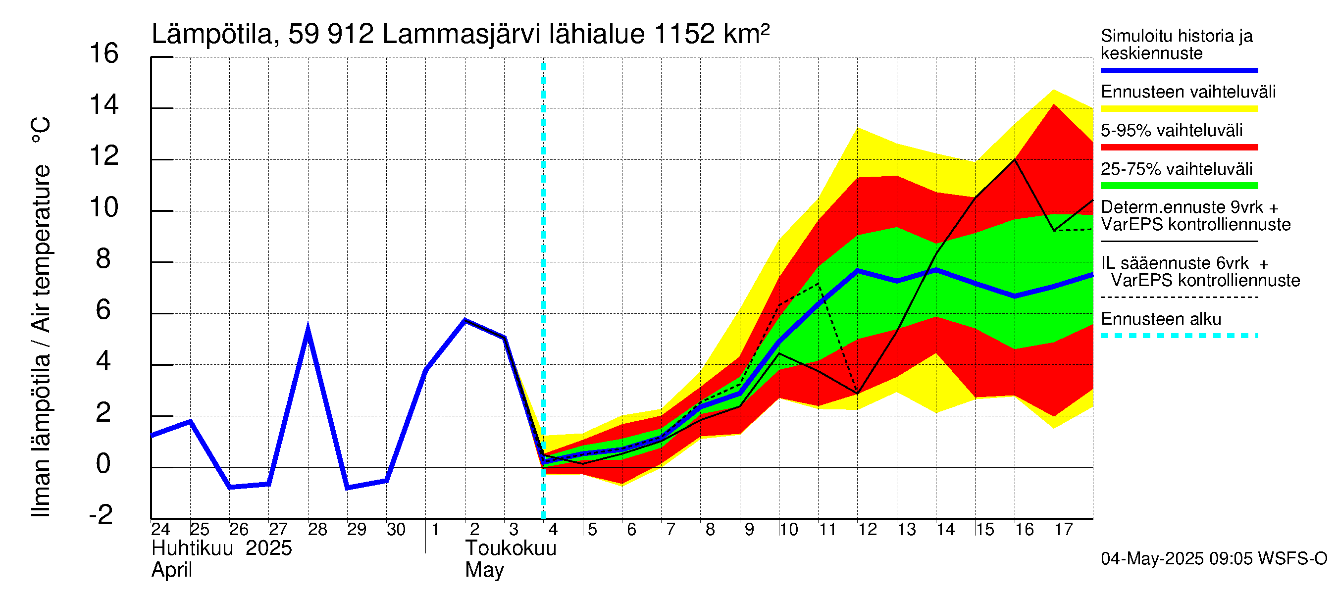 Oulujoen vesistöalue - Lammasjärvi: Ilman lämpötila