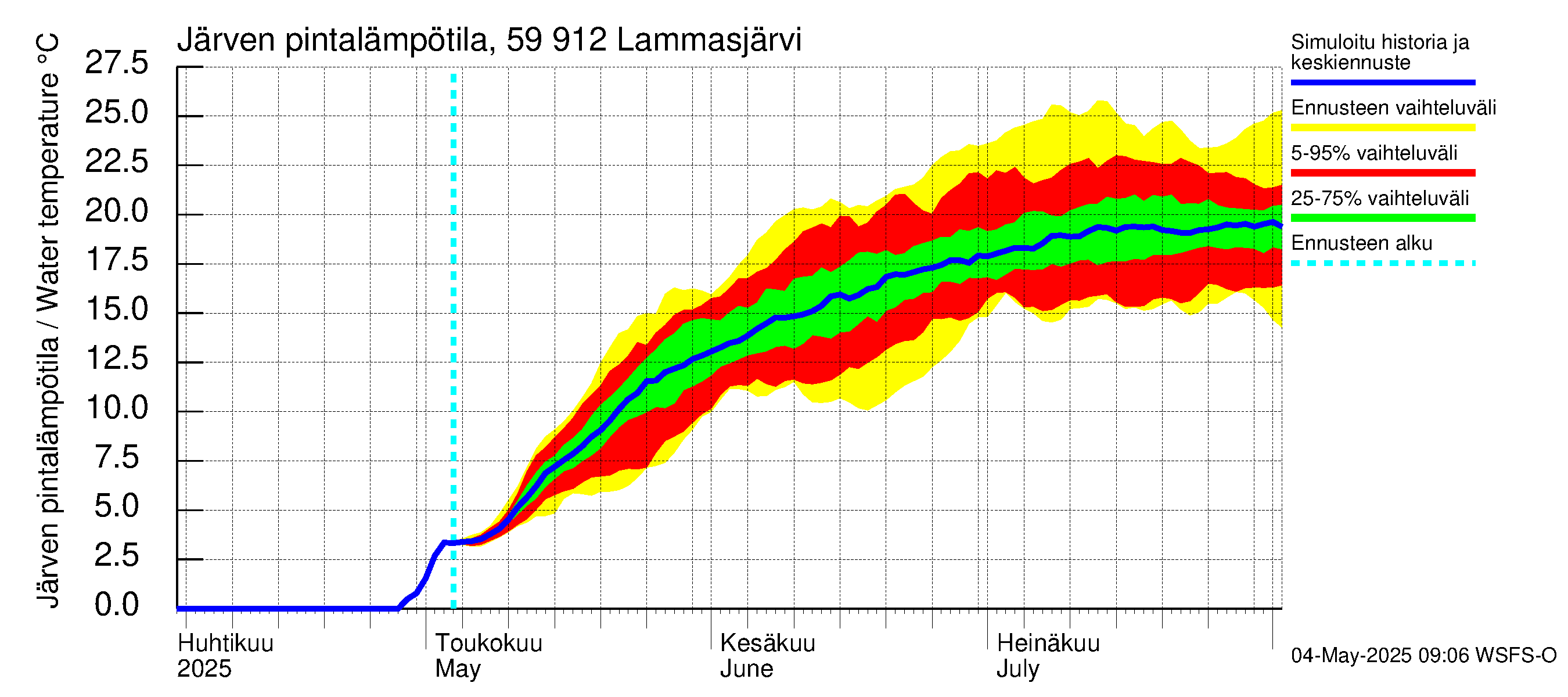 Oulujoen vesistöalue - Lammasjärvi: Järven pintalämpötila
