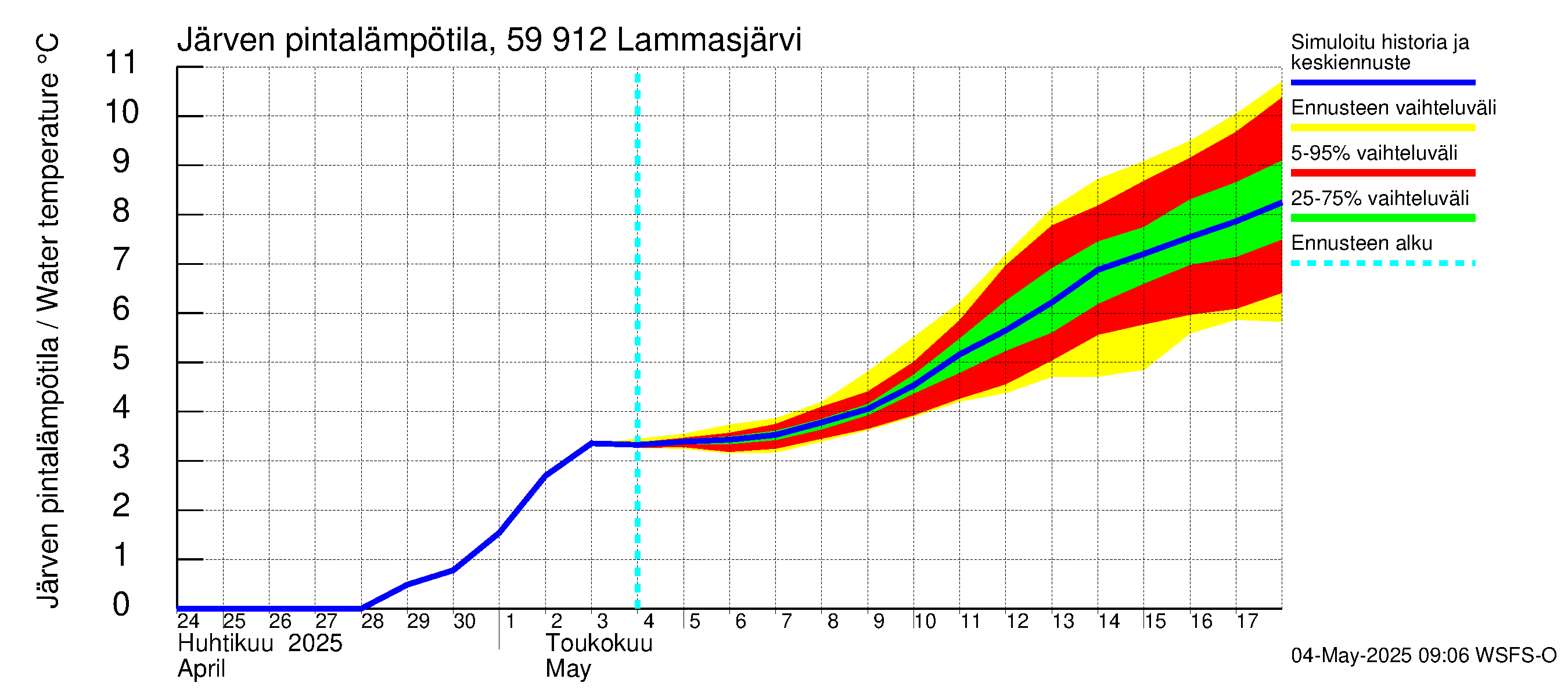 Oulujoen vesistöalue - Lammasjärvi: Järven pintalämpötila
