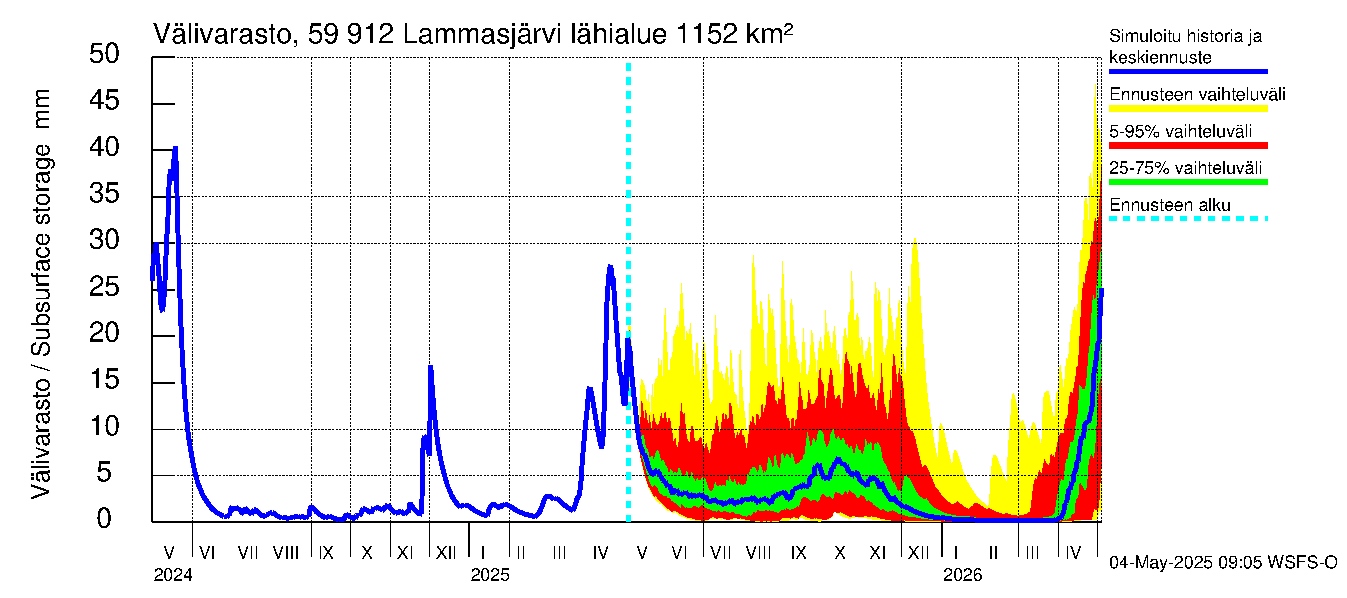 Oulujoen vesistöalue - Lammasjärvi: Välivarasto