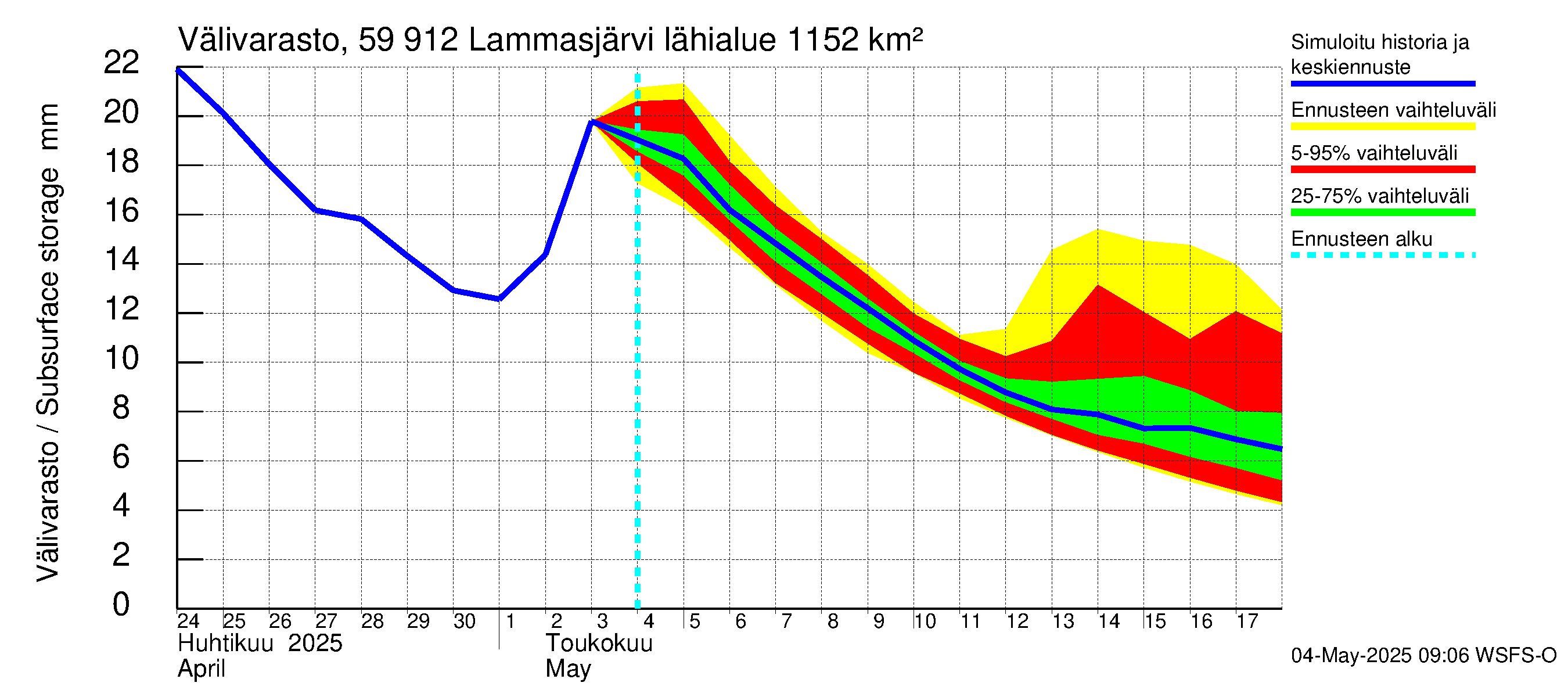 Oulujoen vesistöalue - Lammasjärvi: Välivarasto