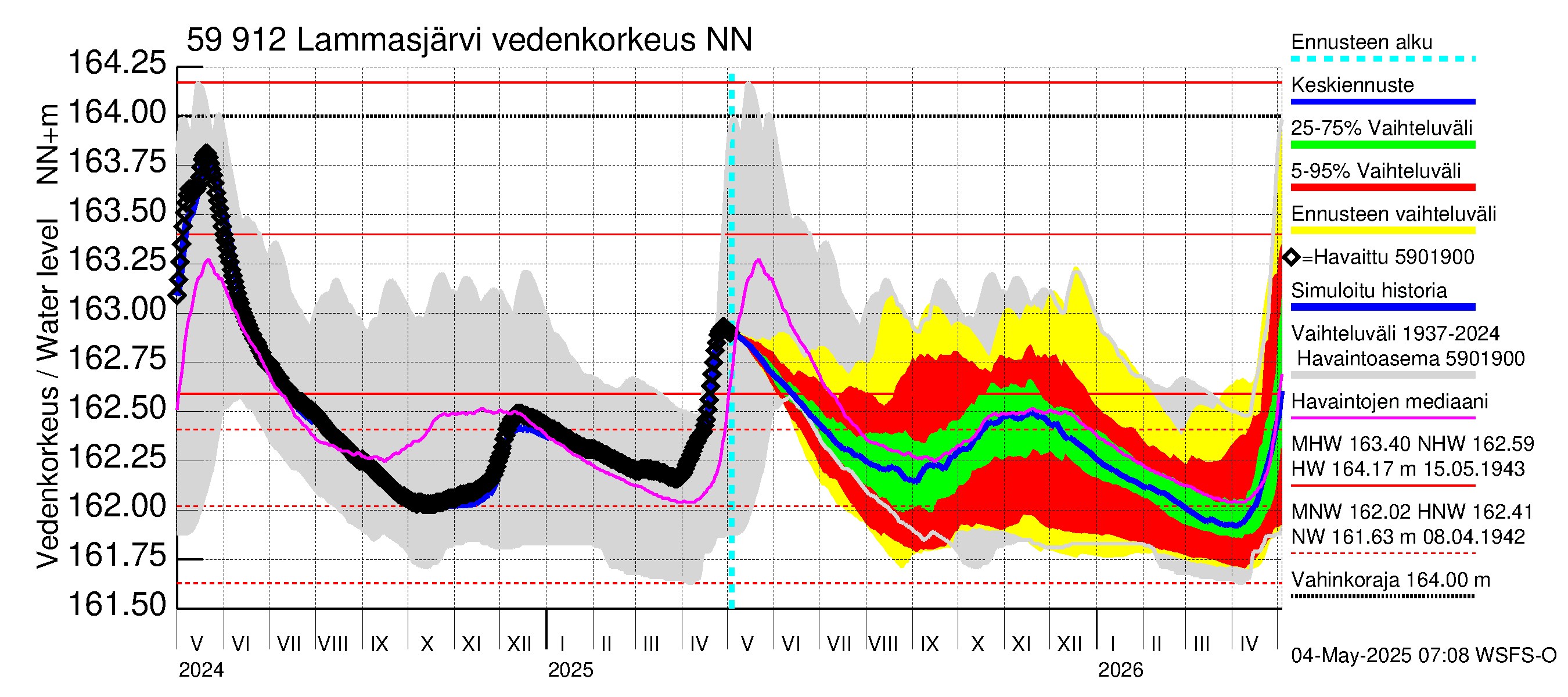 Oulujoen vesistöalue - Lammasjärvi: Vedenkorkeus - jakaumaennuste
