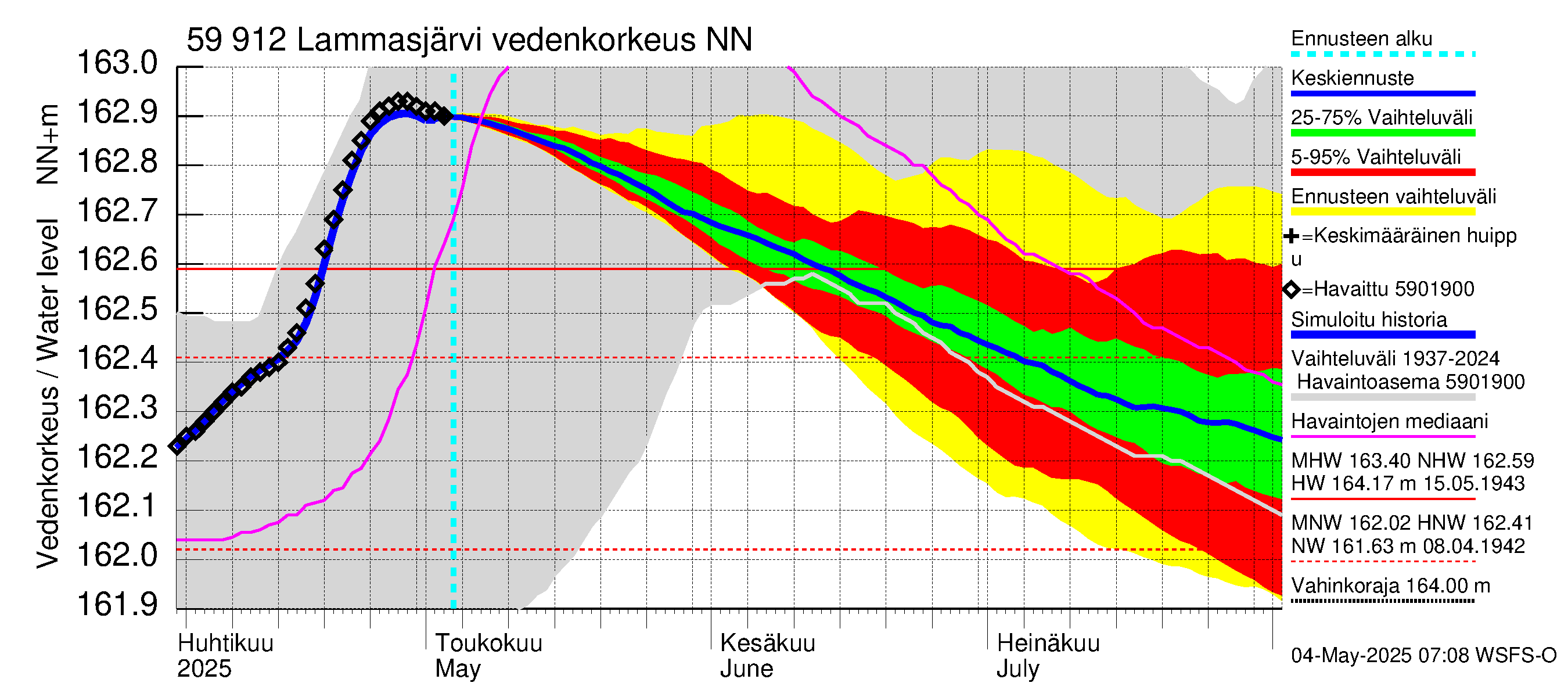 Oulujoen vesistöalue - Lammasjärvi: Vedenkorkeus - jakaumaennuste