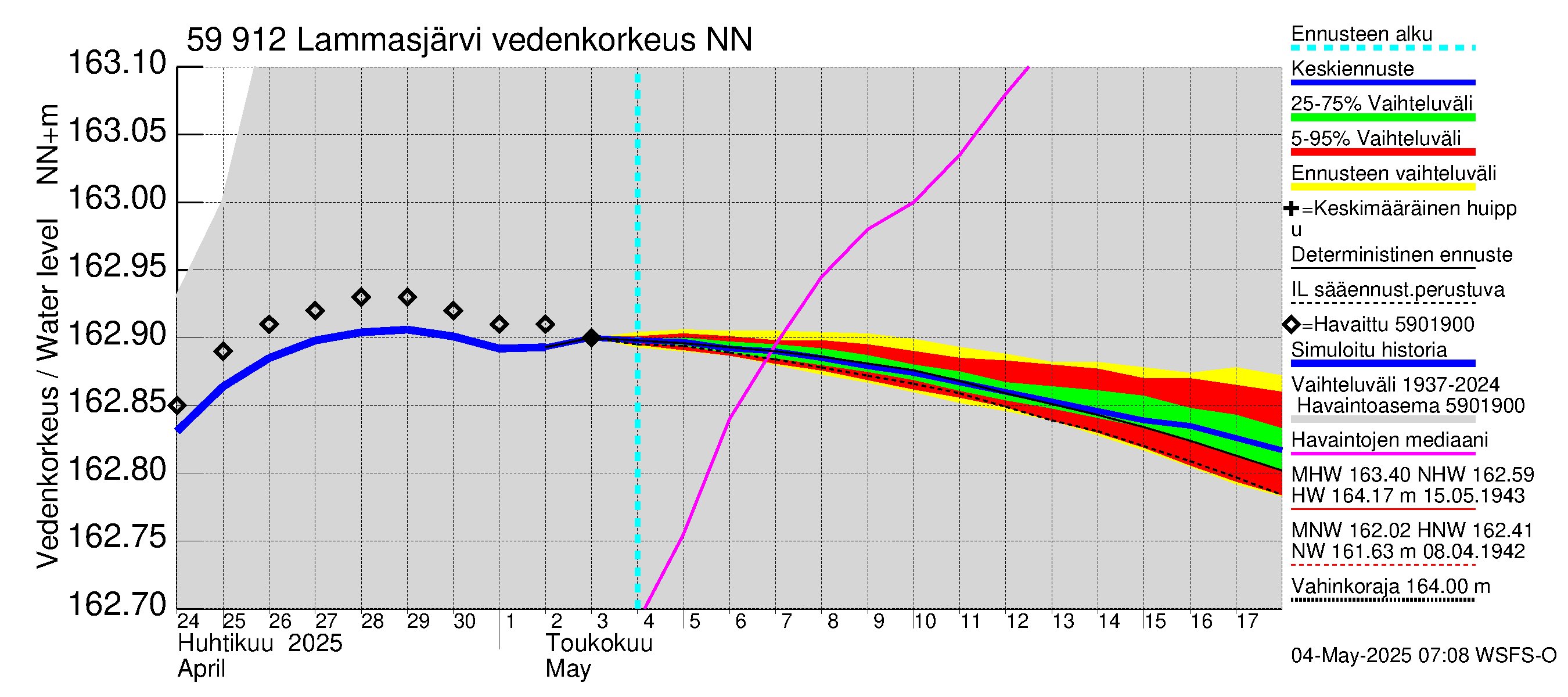 Oulujoen vesistöalue - Lammasjärvi: Vedenkorkeus - jakaumaennuste