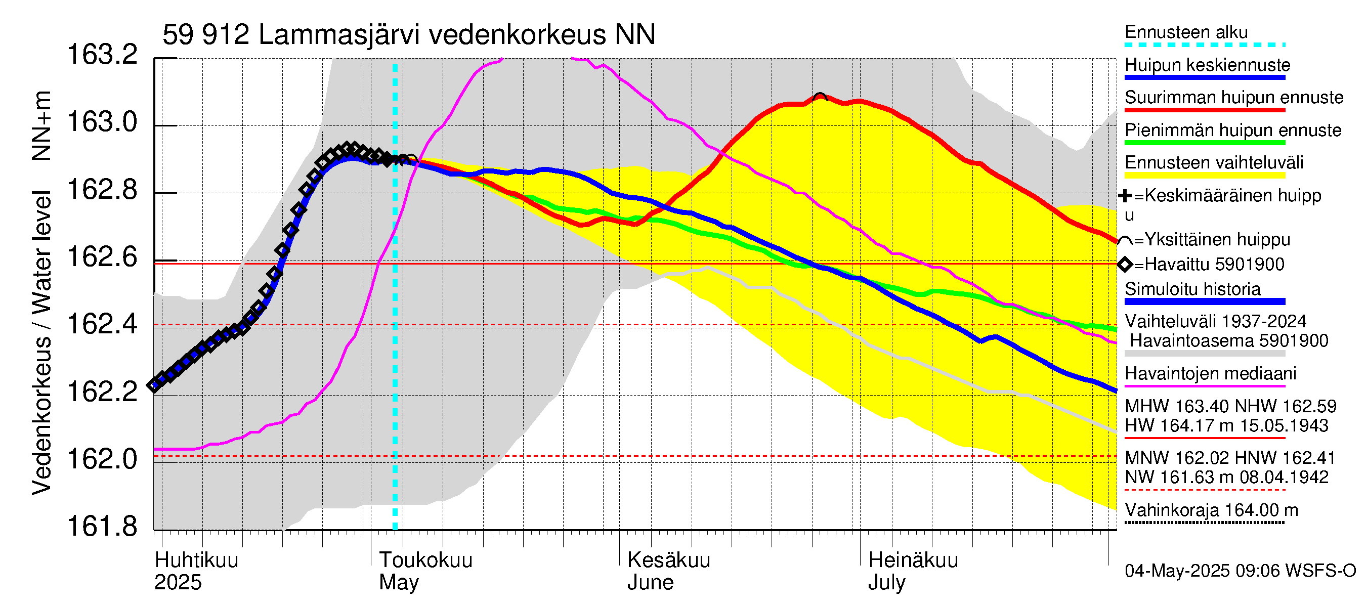Oulujoen vesistöalue - Lammasjärvi: Vedenkorkeus - huippujen keski- ja ääriennusteet