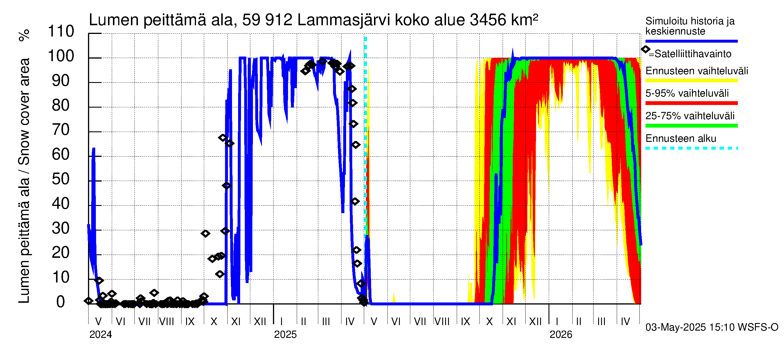 Oulujoen vesistöalue - Lammasjärvi: Lumen peittämä ala