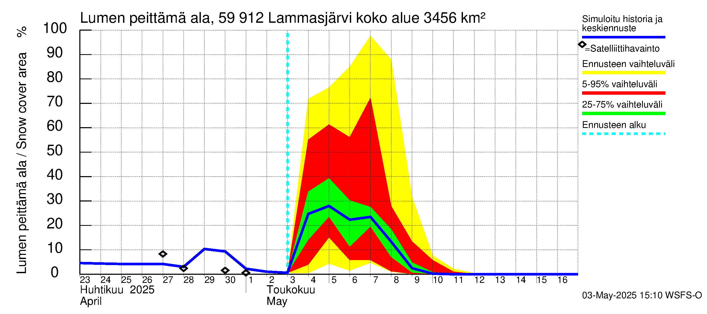Oulujoen vesistöalue - Lammasjärvi: Lumen peittämä ala